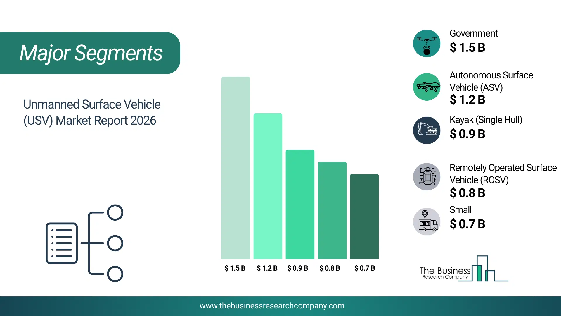 Unmanned Surface Vehicle (Usv) Market Major Segmentation Breakdown2026 Major Segmentation Breakdown Chart Of The Unmanned Surface Vehicle (Usv) Market.