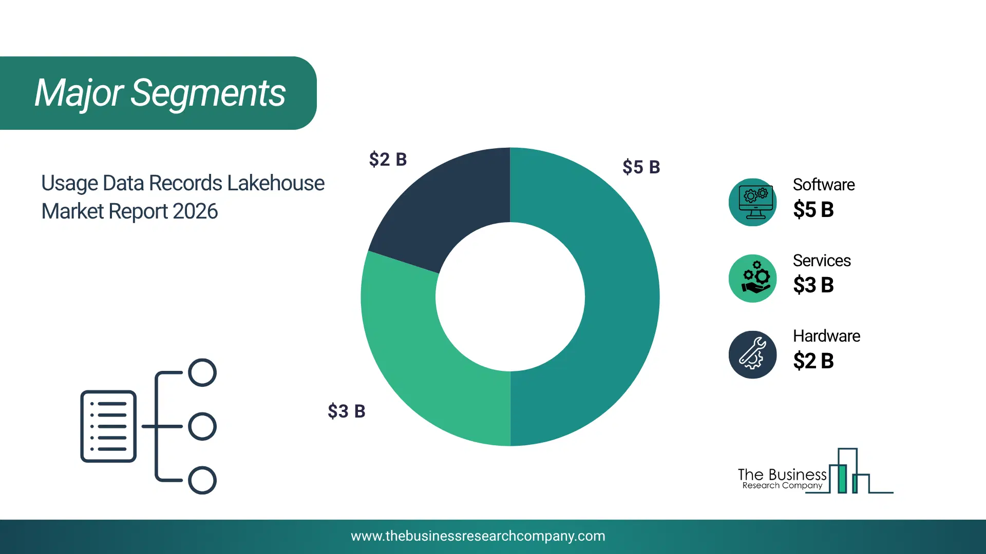Usage Data Records Lakehouse Market Major Segmentation Breakdown2026 Major Segmentation Breakdown Chart Of The Usage Data Records Lakehouse Market.