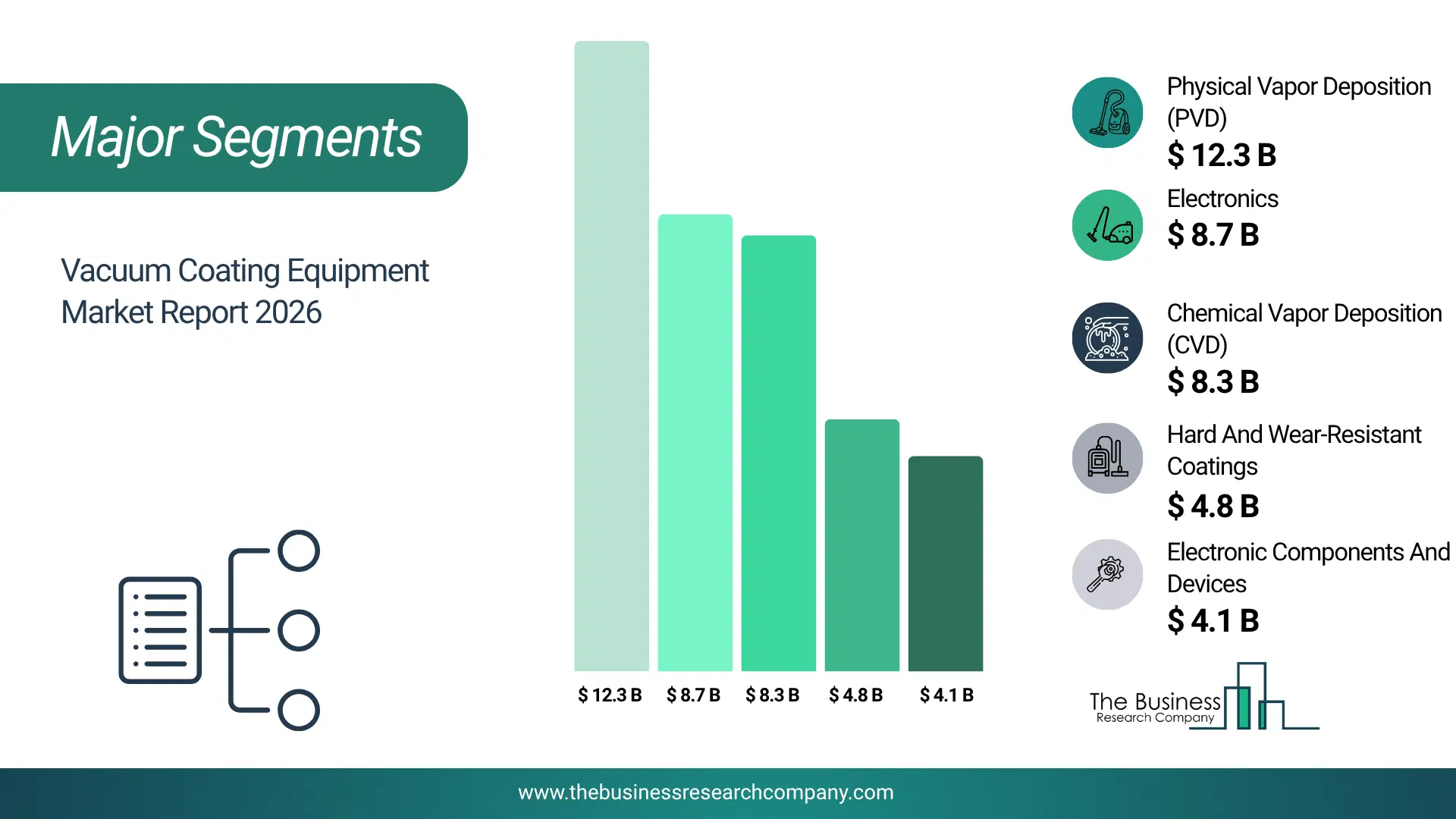 Vacuum Coating Equipment Market Major Segmentation Breakdown2026 Major Segmentation Breakdown Chart Of The Vacuum Coating Equipment Market.