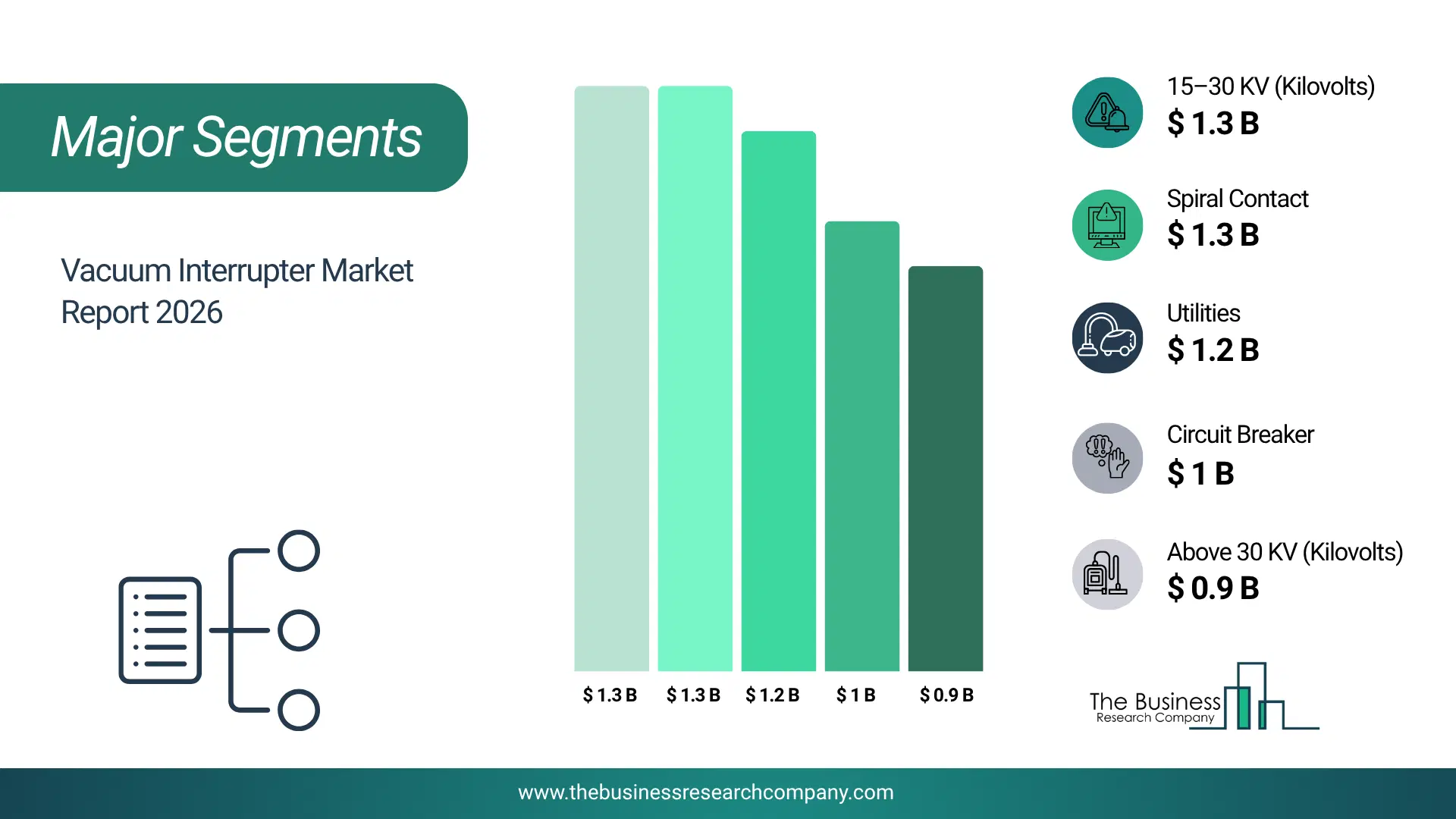 Vacuum Interrupter Market Major Segmentation Breakdown2026 Major Segmentation Breakdown Chart Of The Vacuum Interrupter Market.