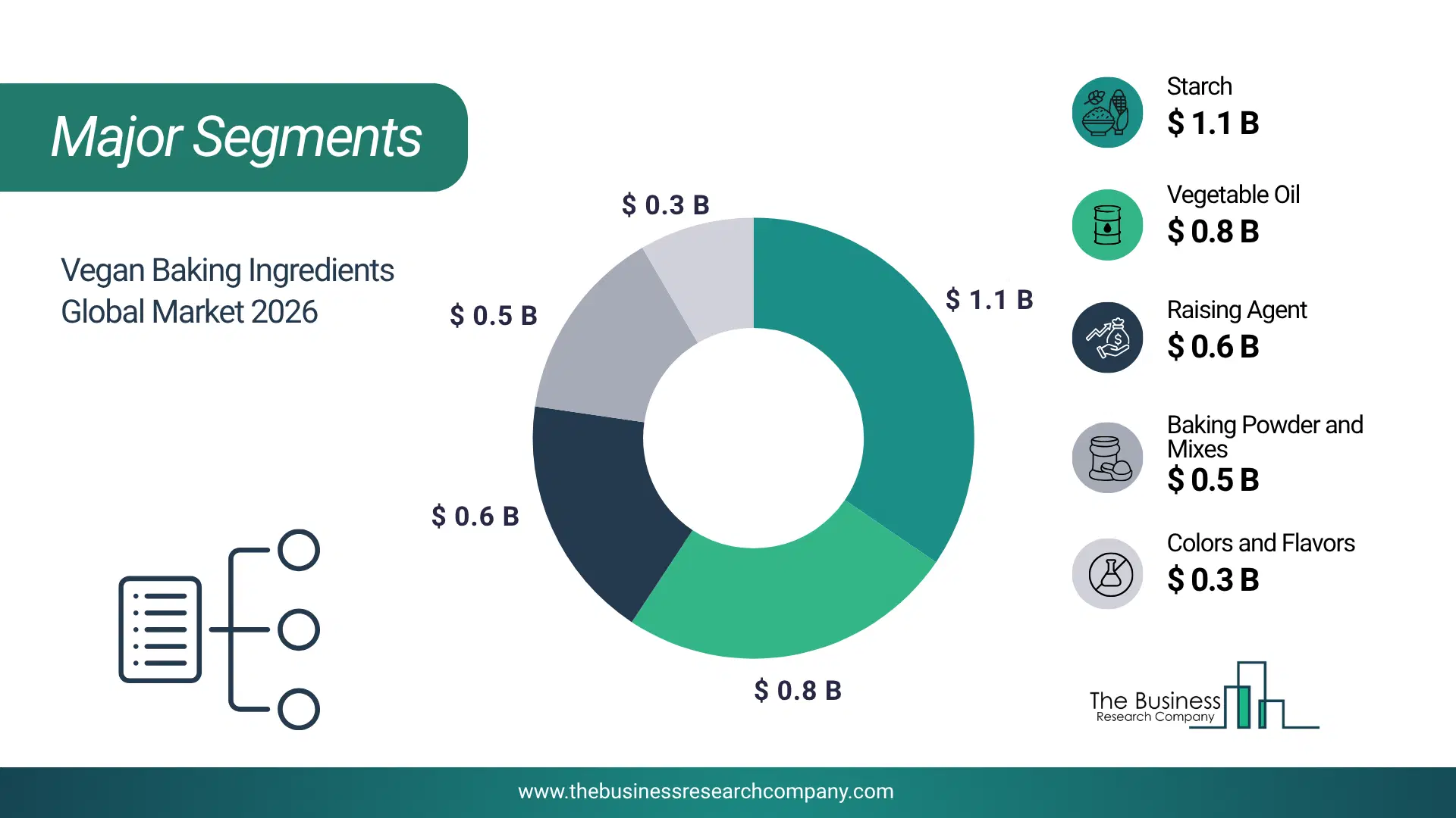Vegan Baking Ingredients Market Major Segmentation Breakdown2026 Major Segmentation Breakdown Chart Of The Vegan Baking Ingredients Market.