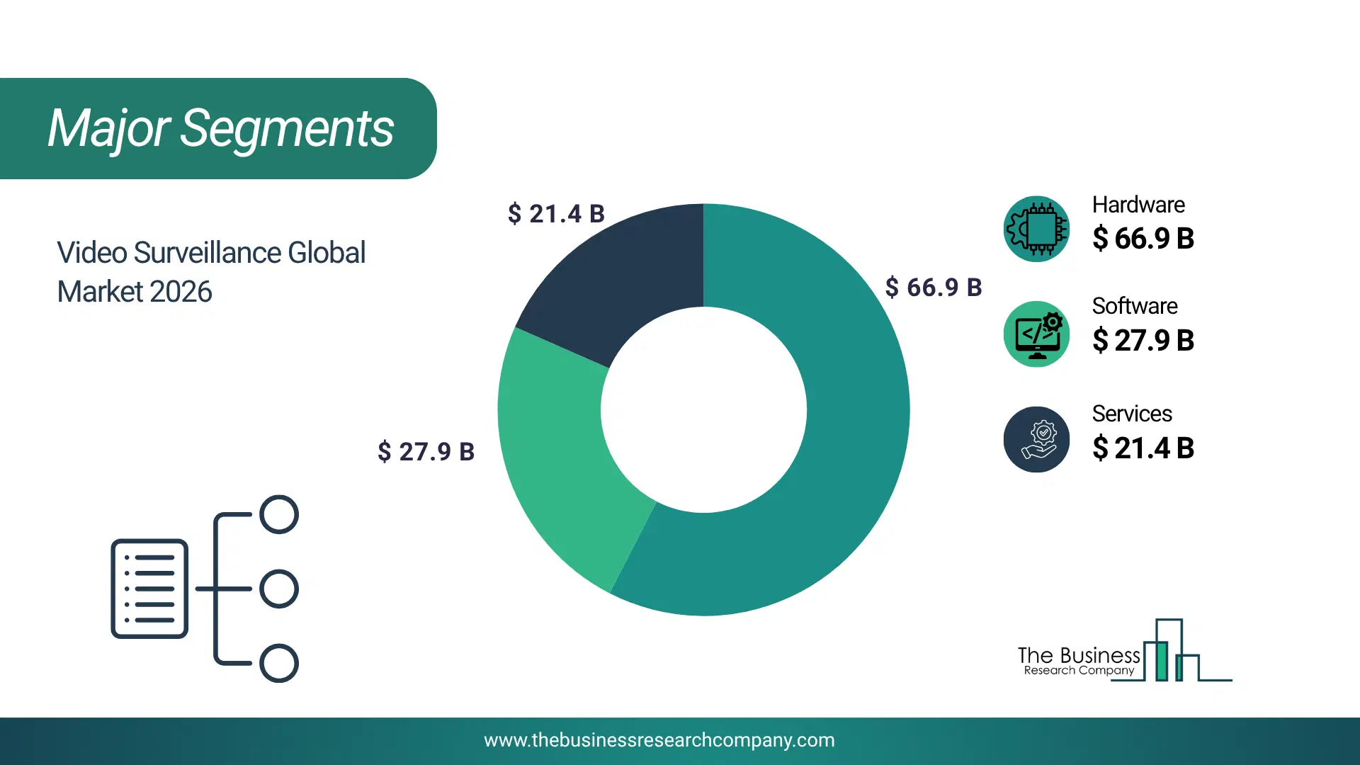 Video Surveillance Market Major Segmentation Breakdown2026 Major Segmentation Breakdown Chart Of The Video Surveillance Market.