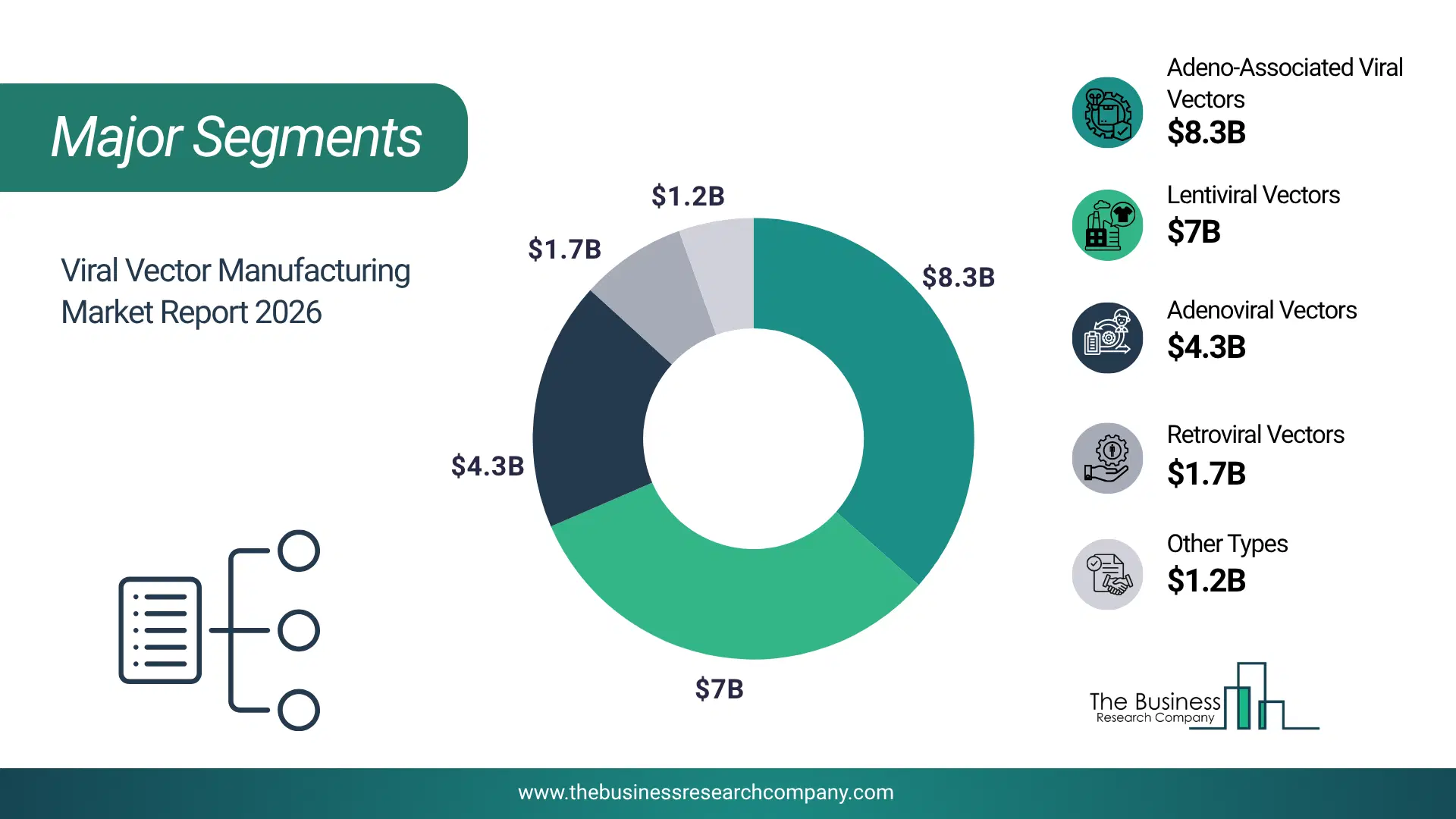 Viral Vector Manufacturing Market Major Segmentation Breakdown2026 Major Segmentation Breakdown Chart Of The Viral Vector Manufacturing Market.
