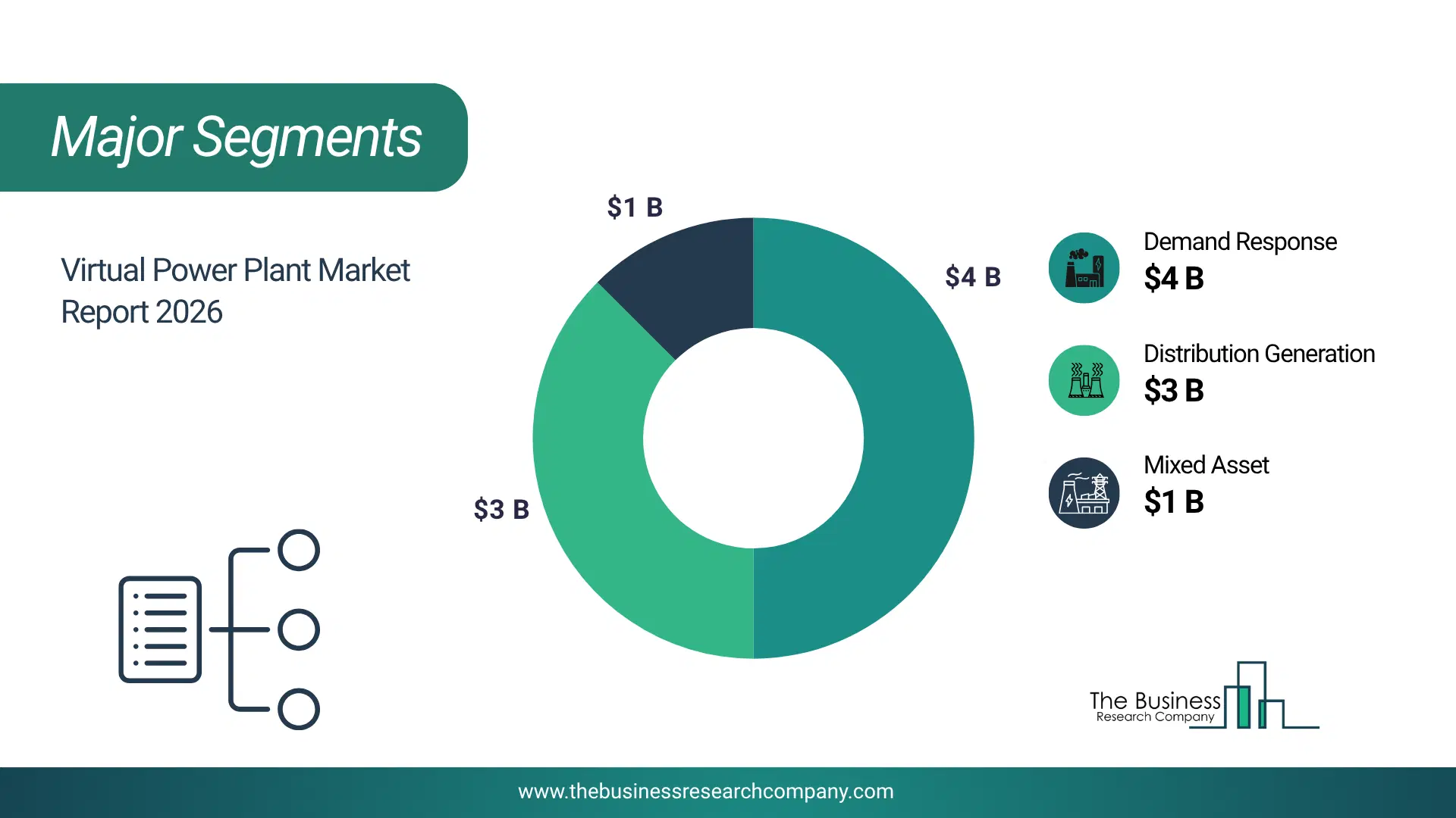 Virtual Power Plant Market Major Segmentation Breakdown2026 Major Segmentation Breakdown Chart Of The Virtual Power Plant Market.