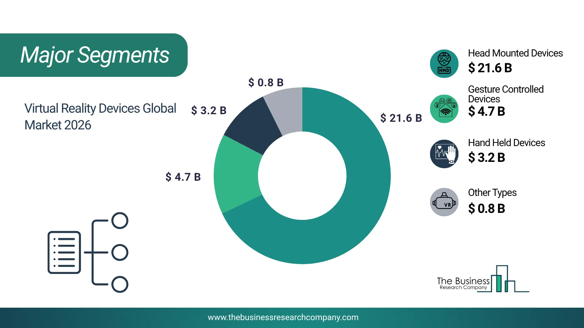 Virtual Reality Devices Market Major Segmentation Breakdown2026 Major Segmentation Breakdown Chart Of The Virtual Reality Devices Market.