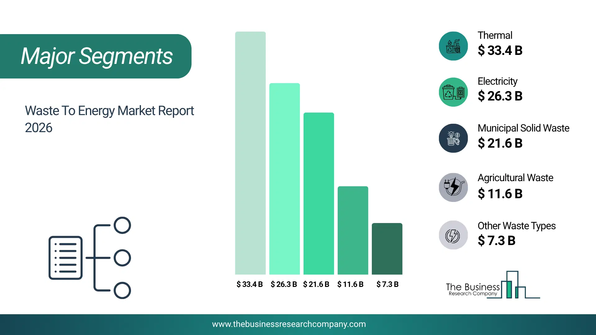 Waste To Energy Market Major Segmentation Breakdown2026 Major Segmentation Breakdown Chart Of The Waste To Energy Market.