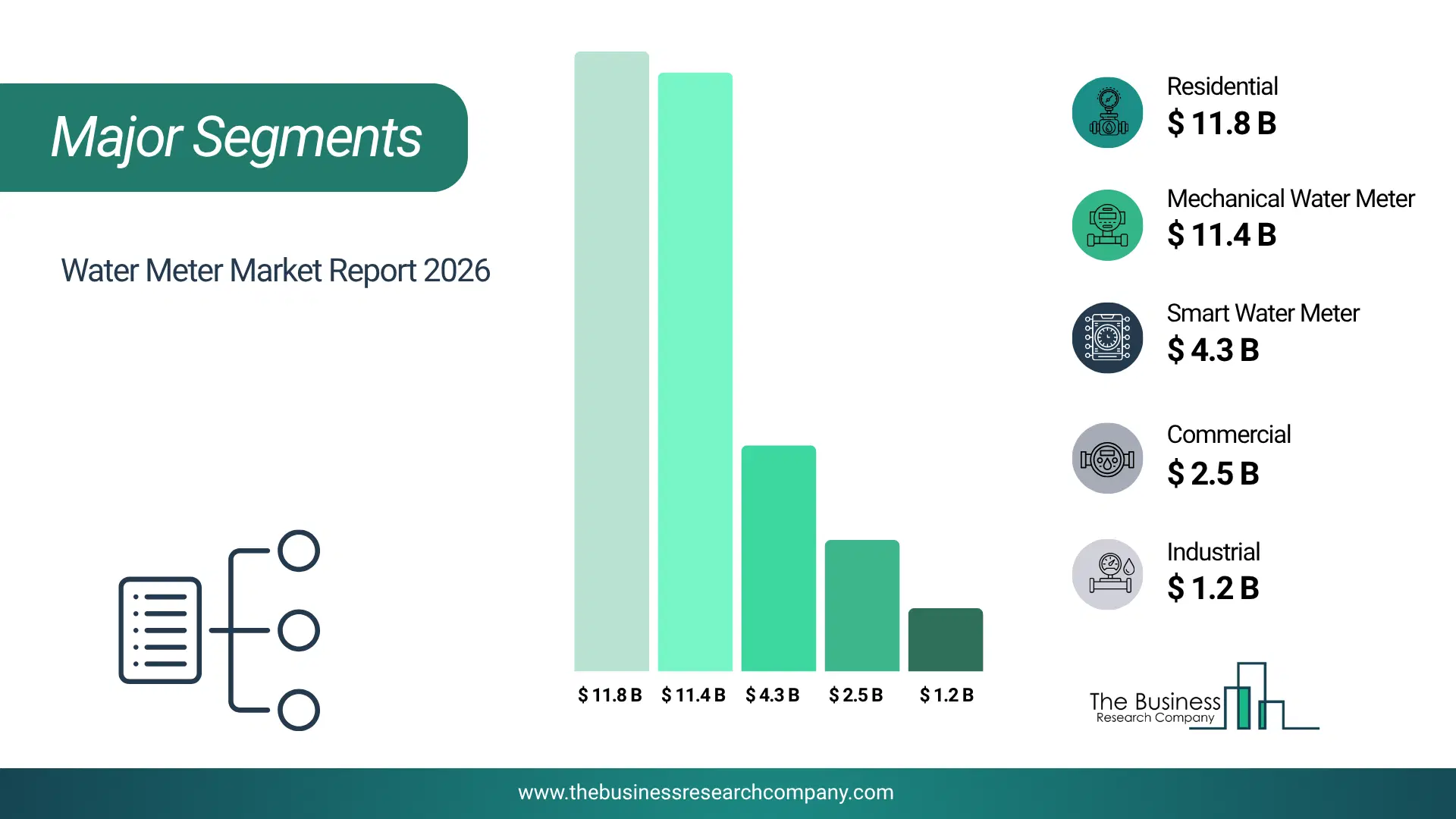 Water Meter Market Major Segmentation Breakdown2026 Major Segmentation Breakdown Chart Of The Water Meter Market.
