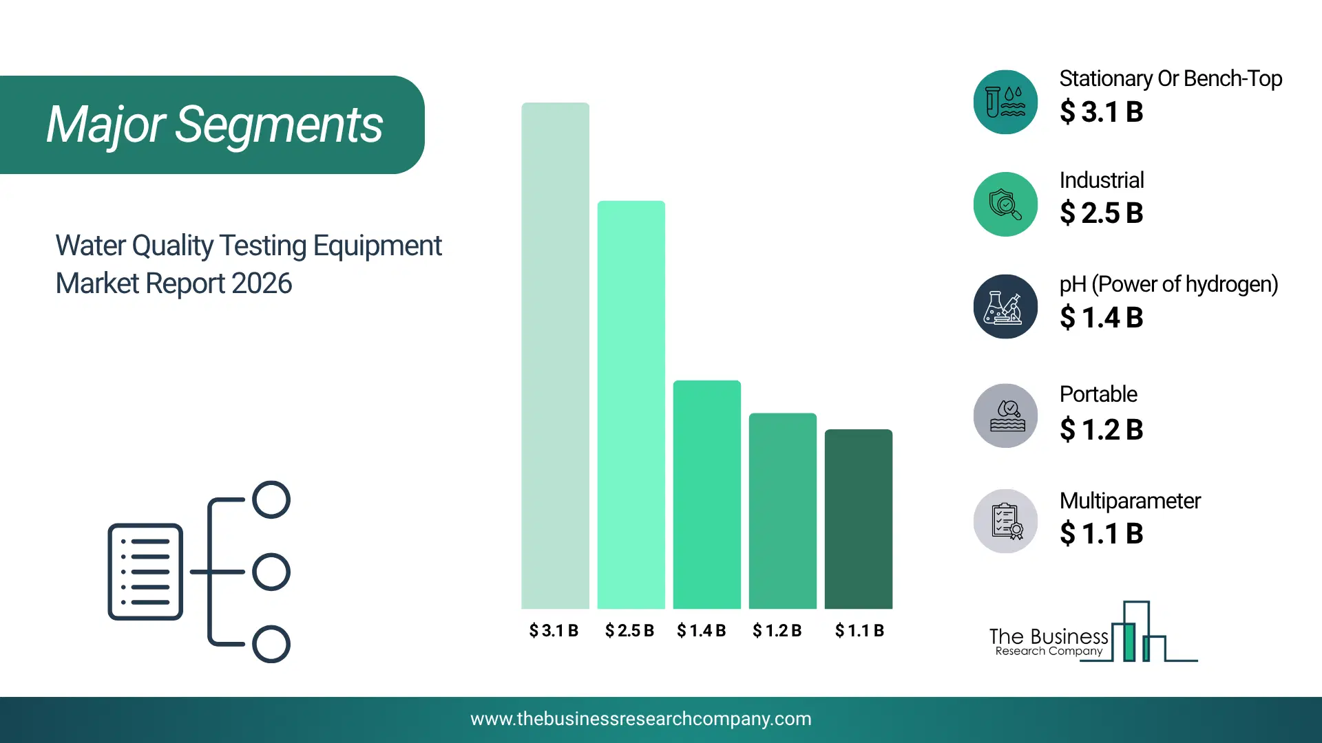 Water Quality Testing Equipment Market Major Segmentation Breakdown2026 Major Segmentation Breakdown Chart Of The Water Quality Testing Equipment Market.