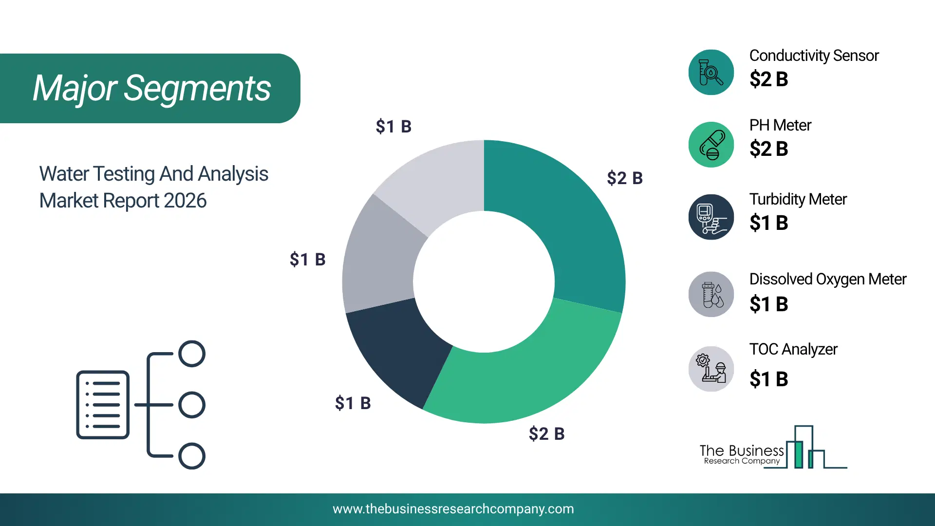 Water Testing And Analysis Market Major Segmentation Breakdown2026 Major Segmentation Breakdown Chart Of The Water Testing And Analysis Market.