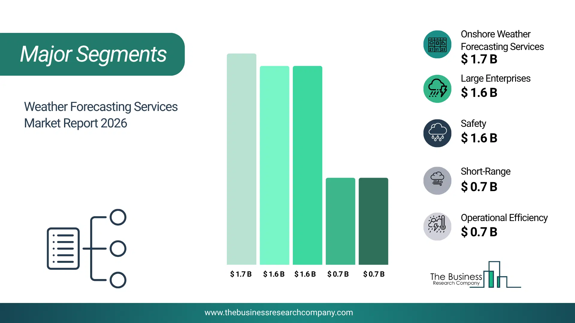 Weather Forecasting Services Market Major Segmentation Breakdown2026 Major Segmentation Breakdown Chart Of The Weather Forecasting Services Market.