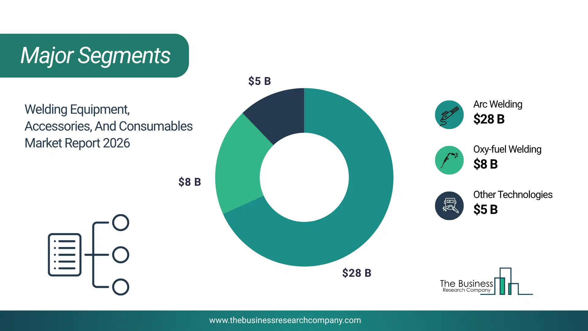 Welding Equipment, Accessories, And Consumables Market Major Segmentation Breakdown2026 Major Segmentation Breakdown Chart Of The Welding Equipment, Accessories, And Consumables Market.