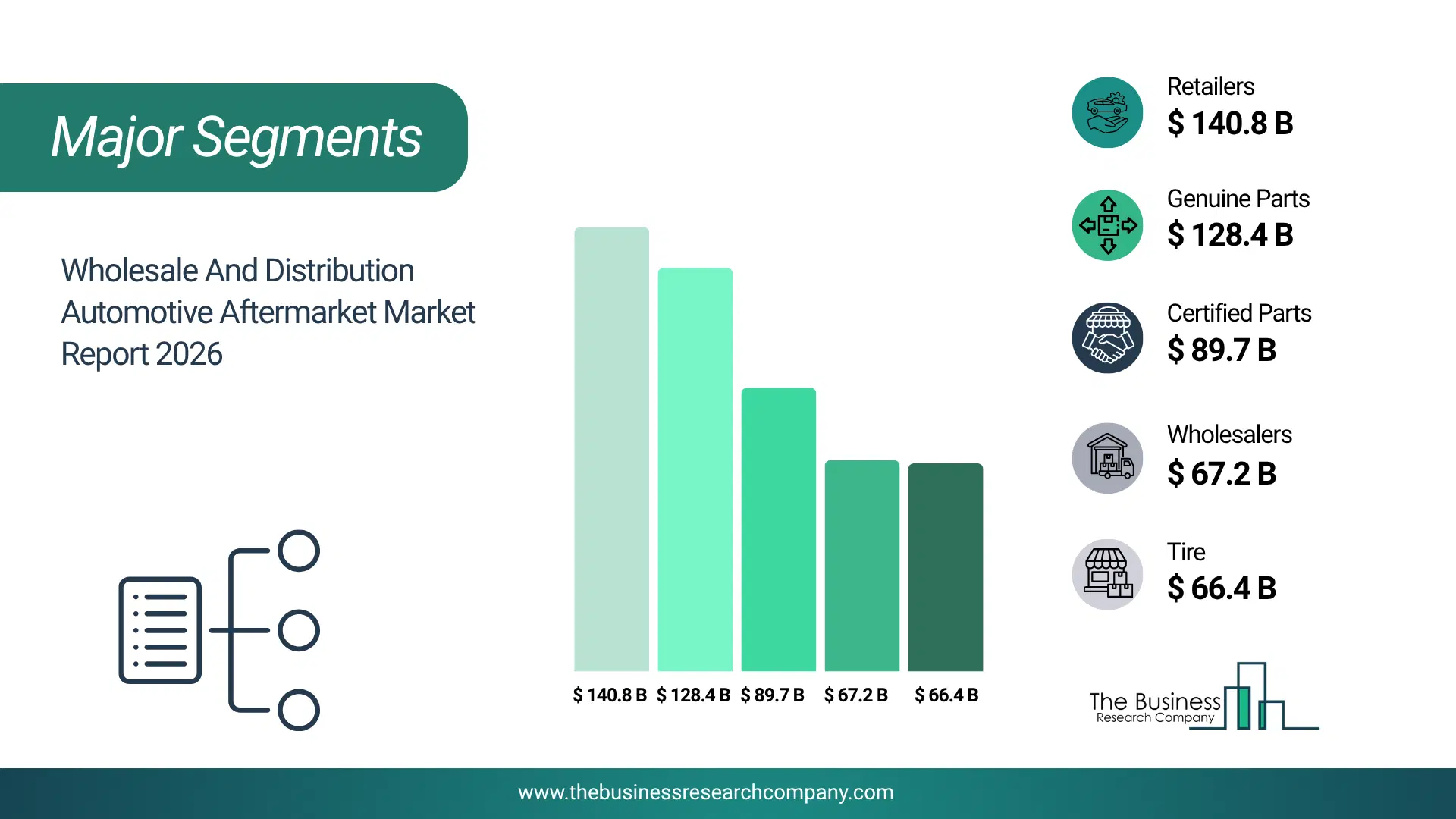 Wholesale And Distribution Automotive Aftermarket Market Major Segmentation Breakdown2026 Major Segmentation Breakdown Chart Of The Wholesale And Distribution Automotive Aftermarket Market.