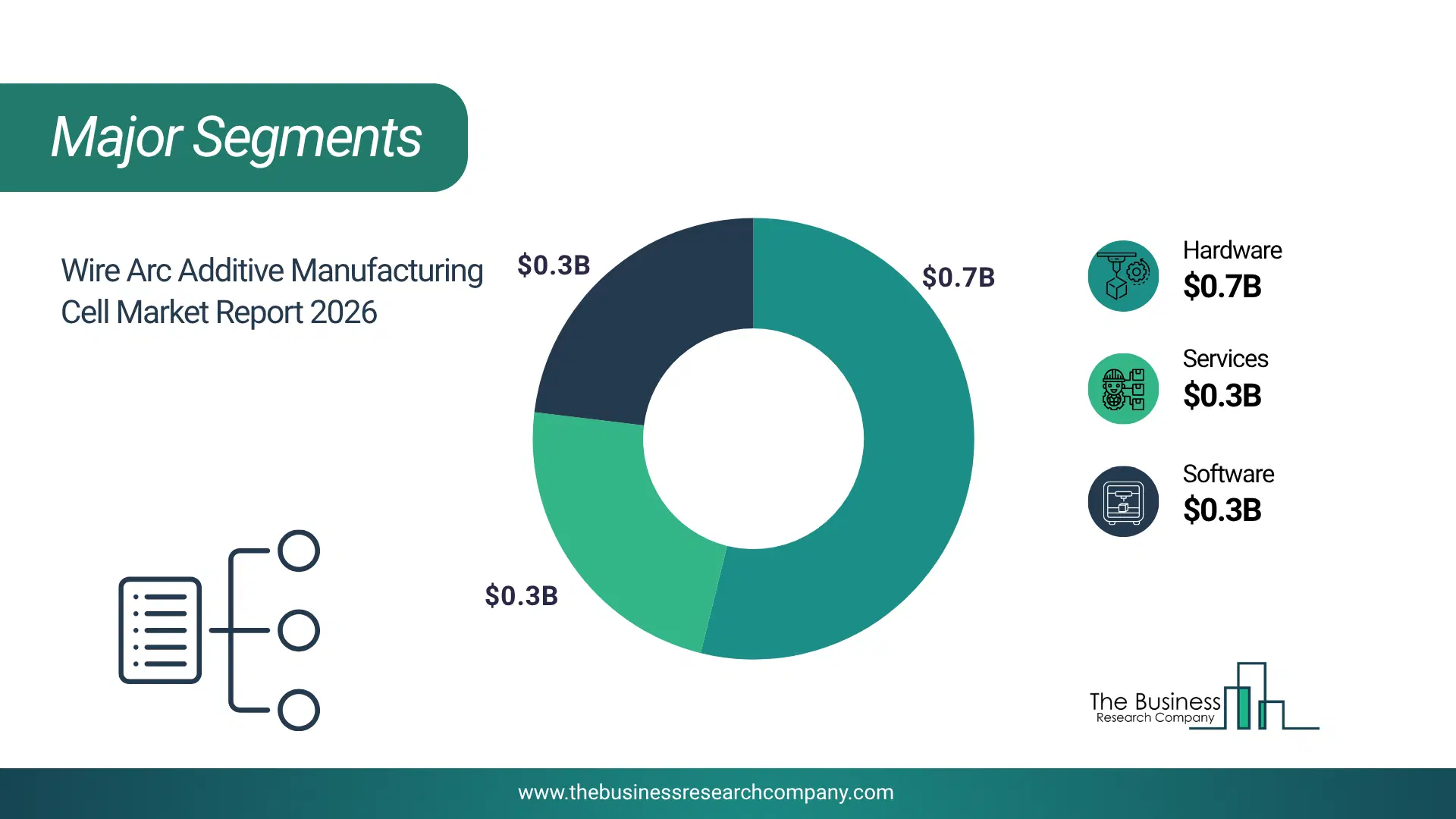 Wire Arc Additive Manufacturing Cell Market Major Segmentation Breakdown2026 Major Segmentation Breakdown Chart Of The Wire Arc Additive Manufacturing Cell Market.