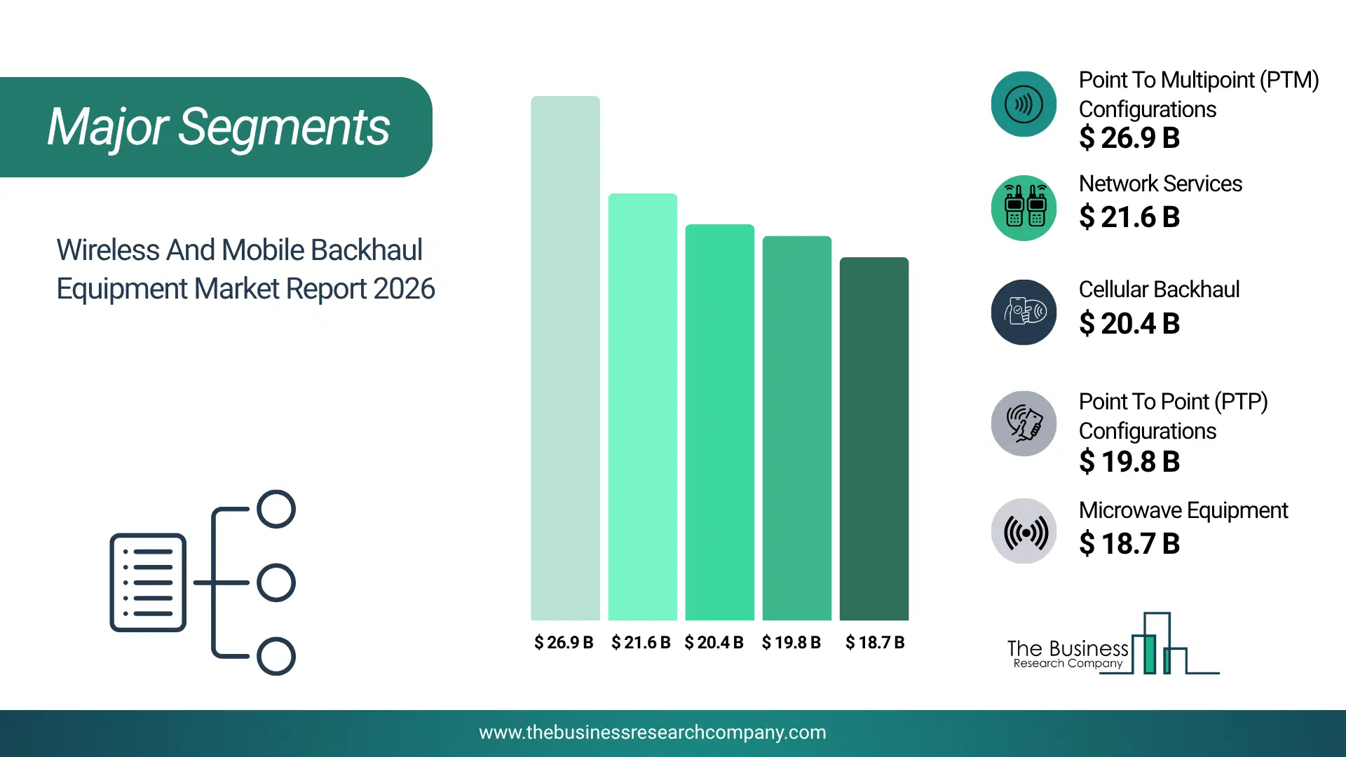 Wireless And Mobile Backhaul Equipment Market Major Segmentation Breakdown2026 Major Segmentation Breakdown Chart Of The Wireless And Mobile Backhaul Equipment Market.
