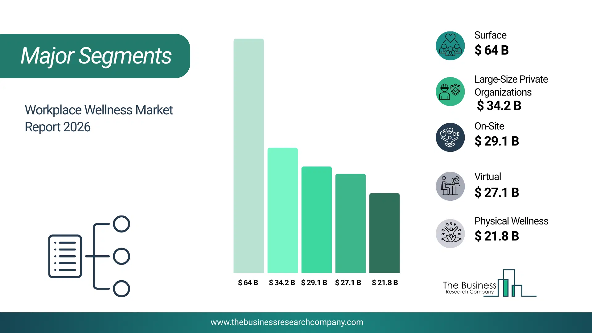 Workplace Wellness Market Major Segmentation Breakdown2026 Major Segmentation Breakdown Chart Of The Workplace Wellness Market.