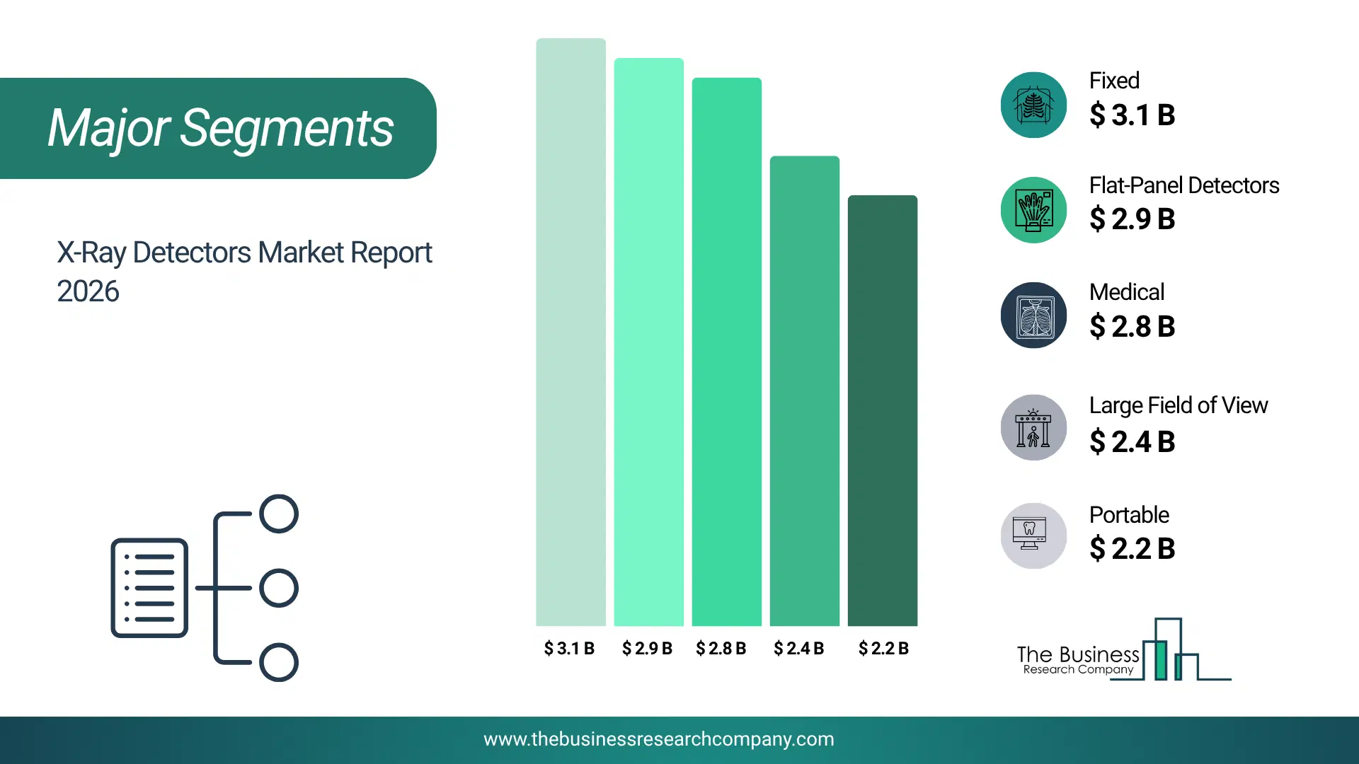X-Ray Detectors Market Major Segmentation Breakdown2026 Major Segmentation Breakdown Chart Of The X-Ray Detectors Market.