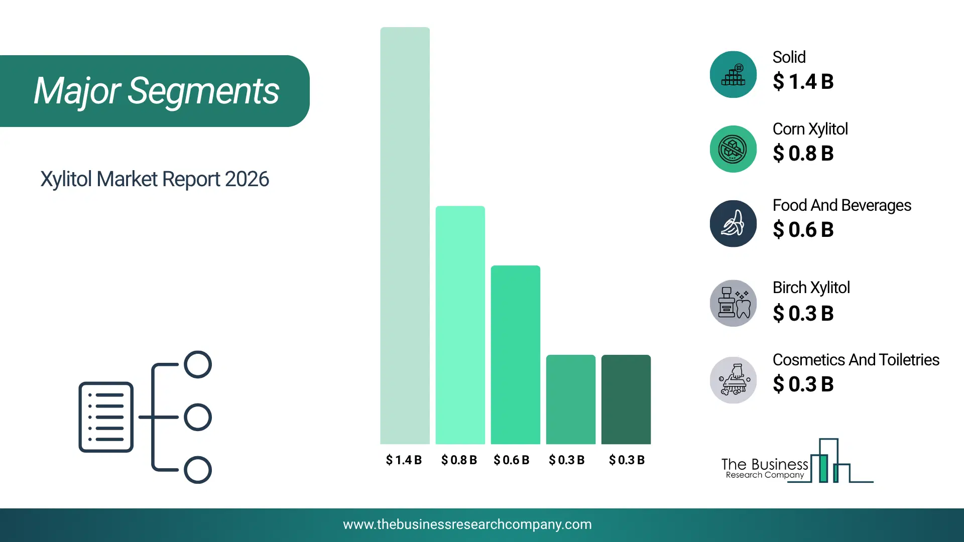 Xylitol Market Major Segmentation Breakdown2026 Major Segmentation Breakdown Chart Of The Xylitol Market.