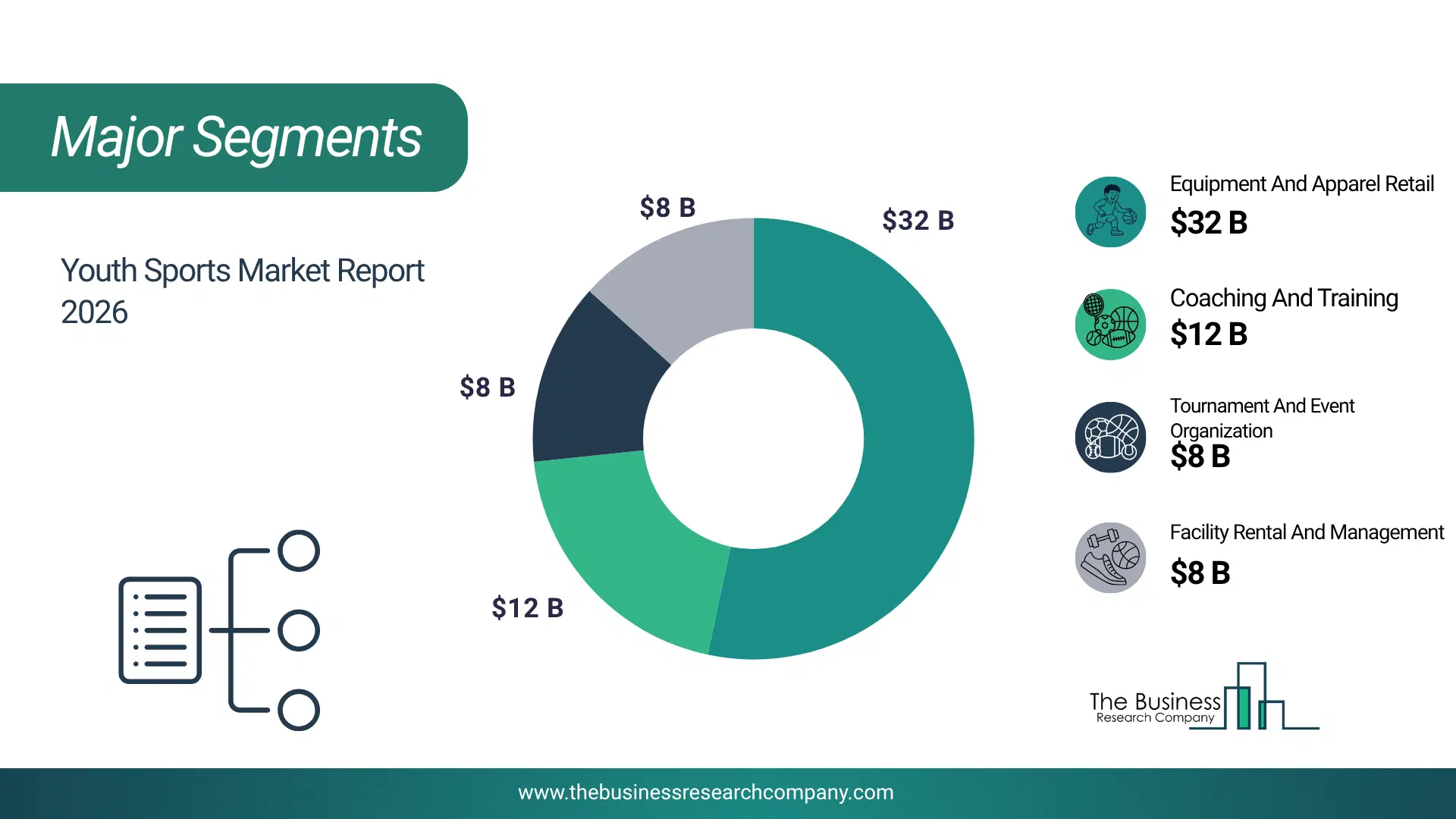 Youth Sports Market Major Segmentation Breakdown2026 Major Segmentation Breakdown Chart Of The Youth Sports Market.