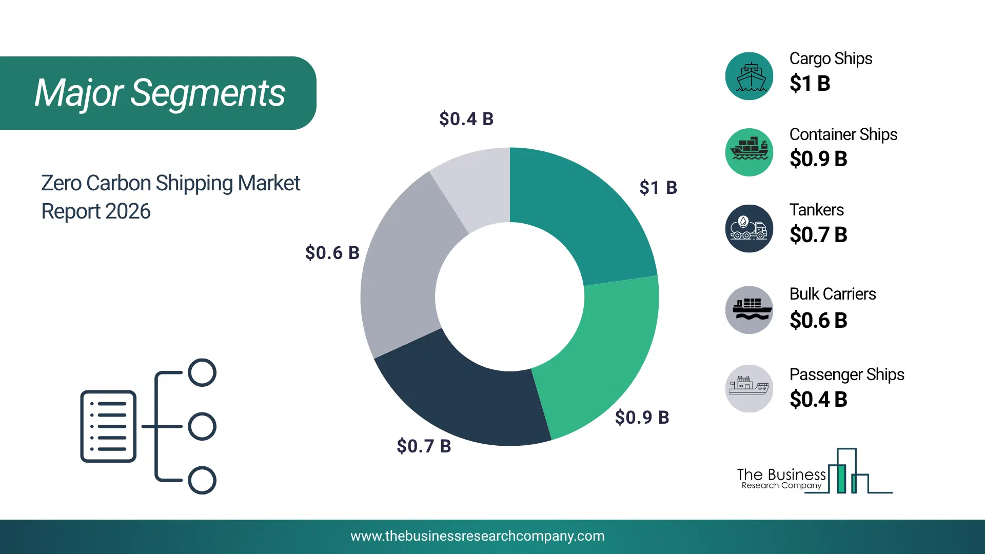 Zero Carbon Shipping Market Major Segmentation Breakdown2026 Major Segmentation Breakdown Chart Of The Zero Carbon Shipping Market.