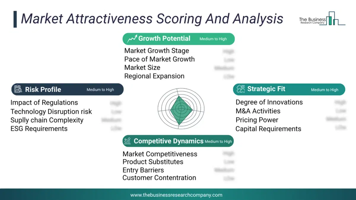 Market attractiveness scoring and analysis chart evaluating growth, competition, risk factors for the Coastal Surveillance Market