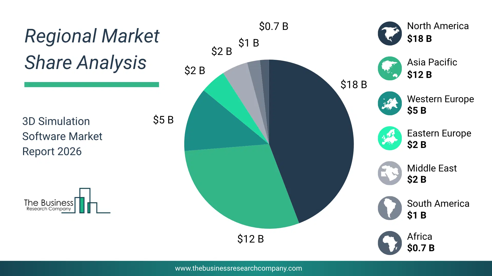 Pie Chart Showing Regional Market Share And Geographic Distribution For 3D Simulation Software Market. Pie Chart Showing Regional Market Share And Geographic Distribution For 3D Simulation Software Market.