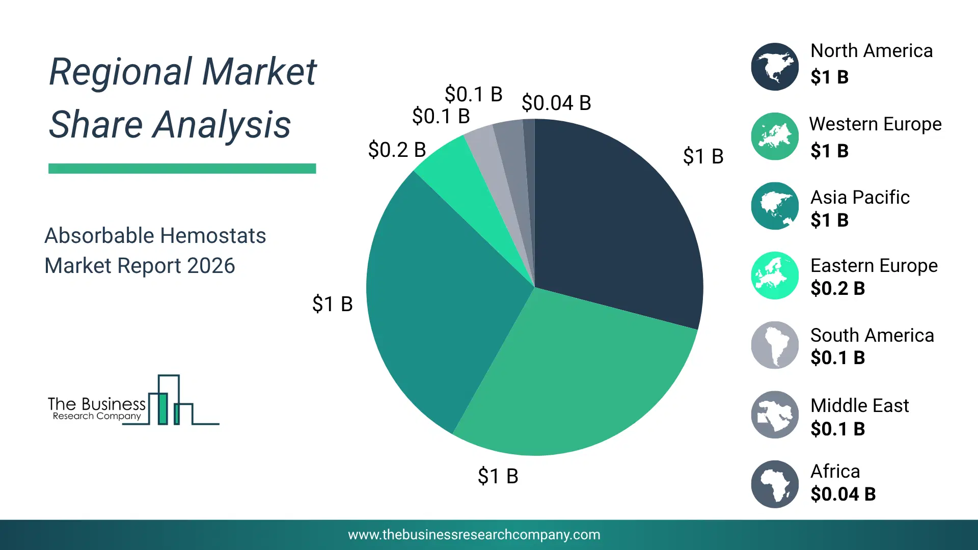 Absorbable Hemostats Market Regional Share & Geographic Distribution Pie Chart Showing Regional Market Share And Geographic Distribution For Absorbable Hemostats Market.