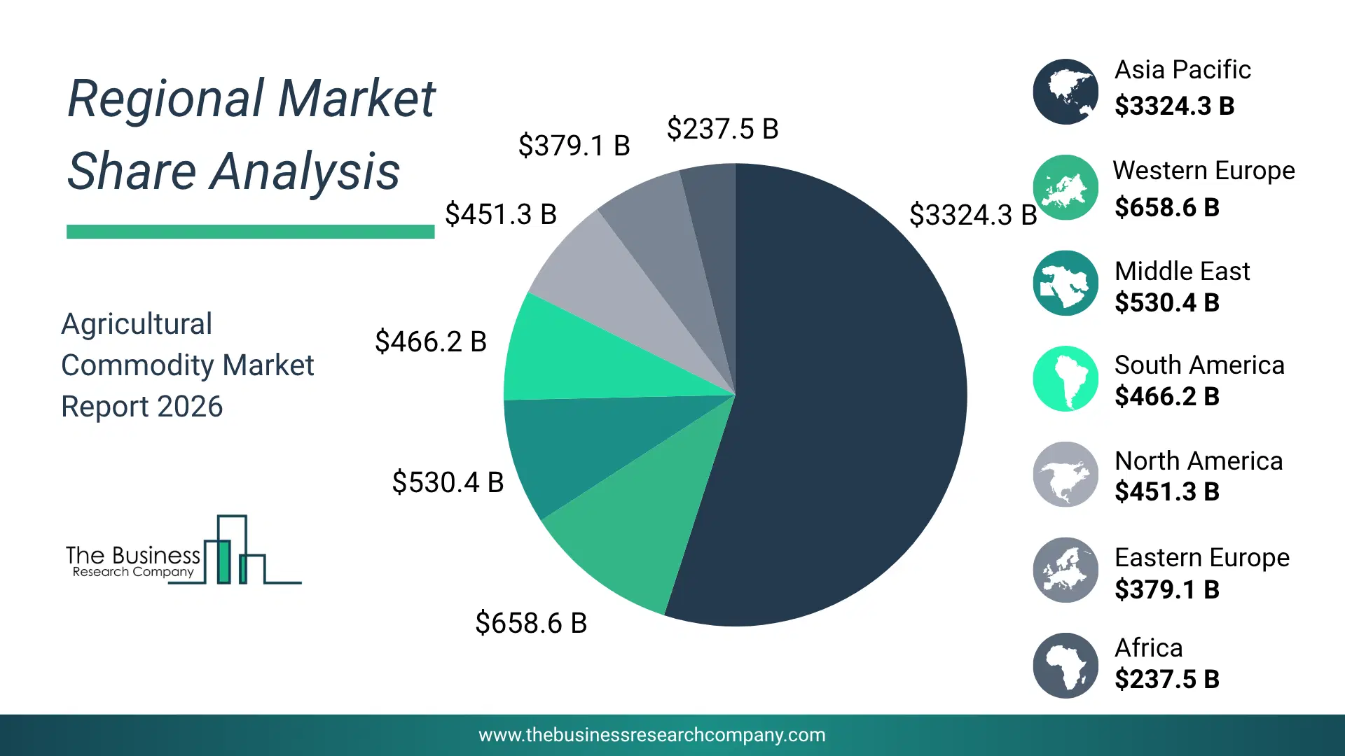 Agricultural Commodity Market Regional Share & Geographic Distribution Pie Chart Showing Regional Market Share And Geographic Distribution For Agricultural Commodity Market.