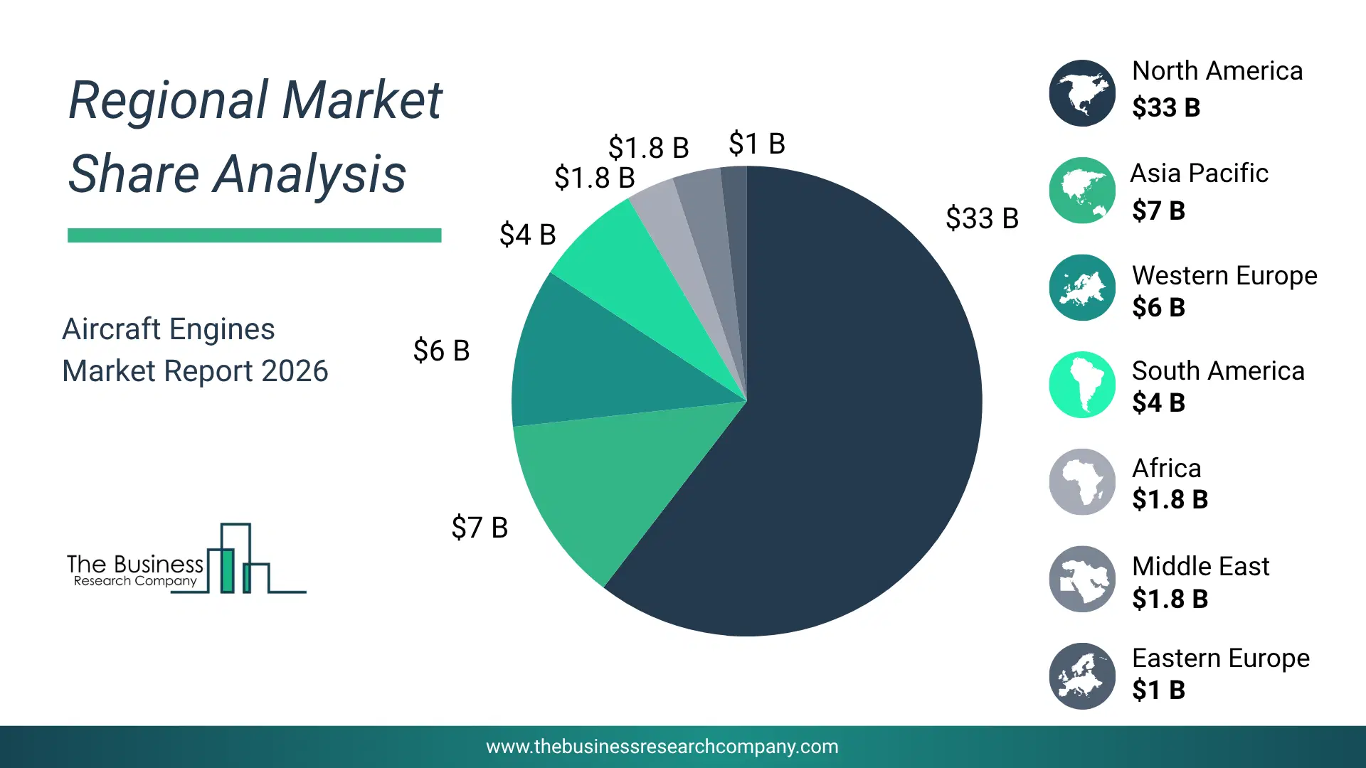 Aircraft Engines Market Regional Share & Geographic Distribution Pie Chart Showing Regional Market Share And Geographic Distribution For Aircraft Engines Market.