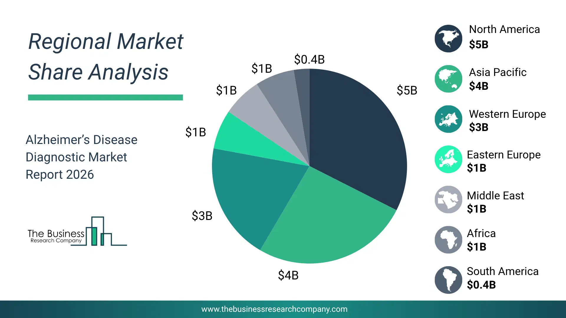 Alzheimer’S Disease Diagnostic Market Regional Share & Geographic Distribution Pie Chart Showing Regional Market Share And Geographic Distribution For Alzheimer’S Disease Diagnostic Market.