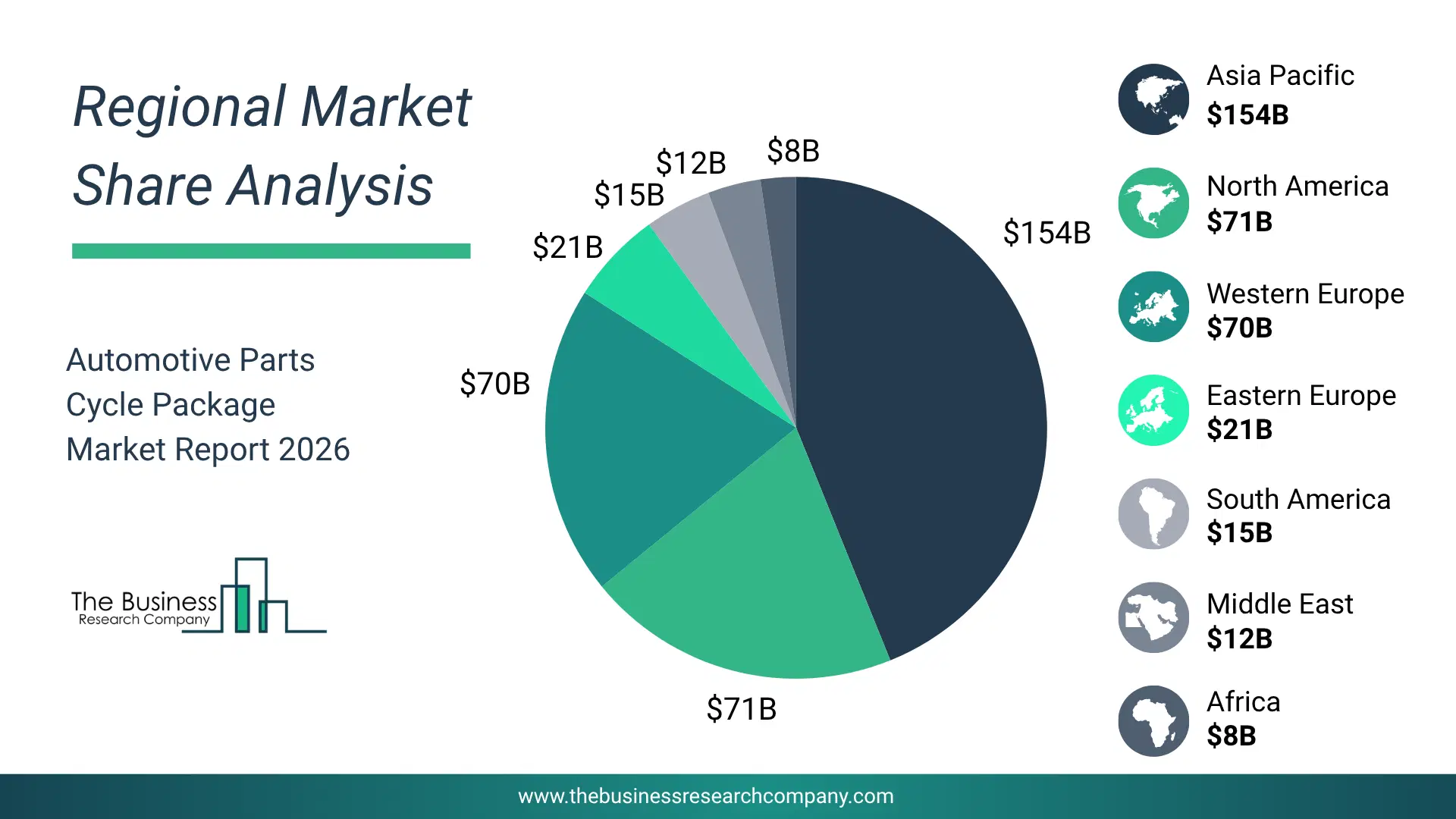 Automotive Parts Cycle Package Market Regional Share & Geographic Distribution Pie Chart Showing Regional Market Share And Geographic Distribution For Automotive Parts Cycle Package Market.