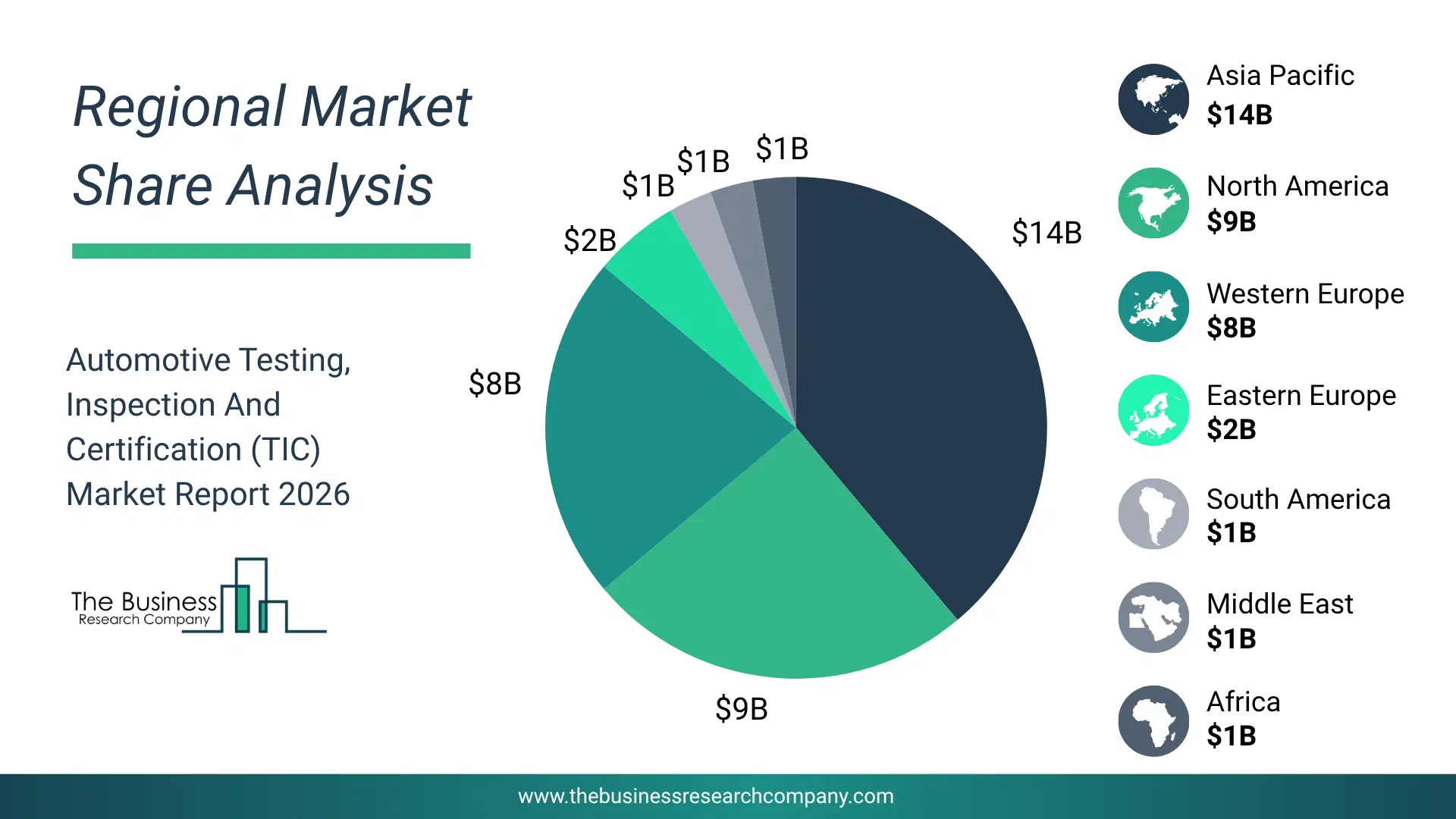 Automotive Testing, Inspection And Certification (Tic) Market Regional Share & Geographic Distribution Pie Chart Showing Regional Market Share And Geographic Distribution For Automotive Testing, Inspection And Certification (Tic) Market.
