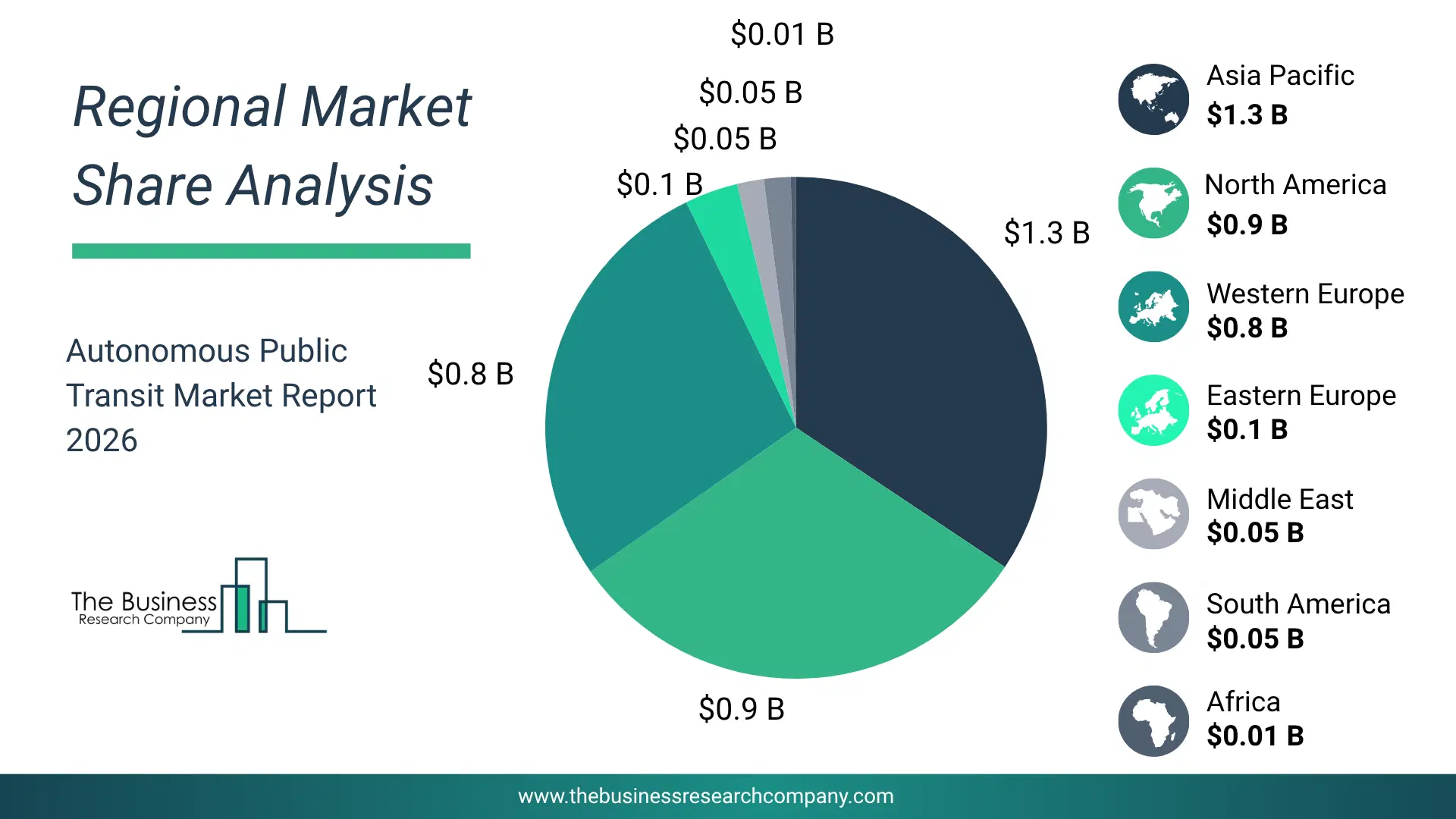 Autonomous Public Transit Market Regional Share & Geographic Distribution Pie Chart Showing Regional Market Share And Geographic Distribution For Autonomous Public Transit Market.