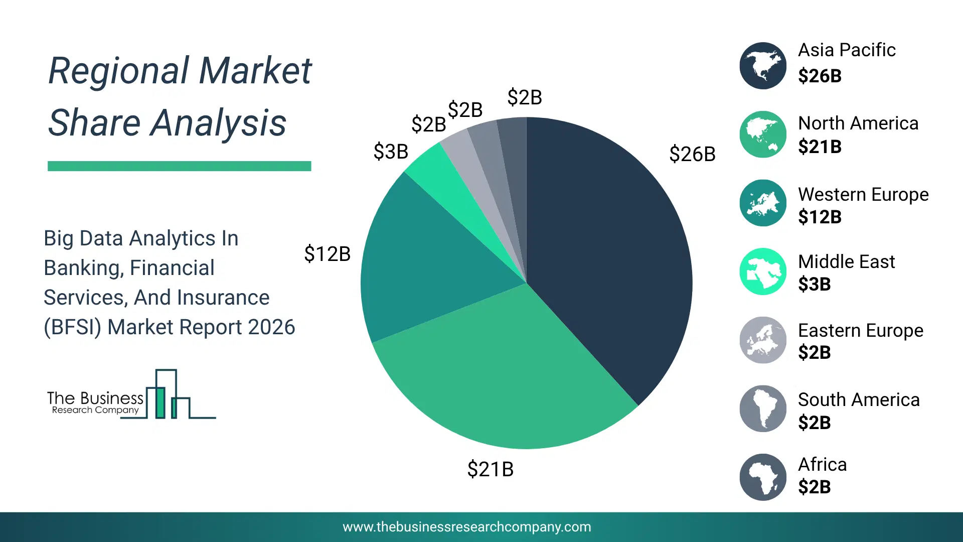 Big Data Analytics In Banking, Financial Services, And Insurance (Bfsi) Market Regional Share & Geographic Distribution Pie Chart Showing Regional Market Share And Geographic Distribution For Big Data Analytics In Banking, Financial Services, And Insurance (Bfsi) Market.