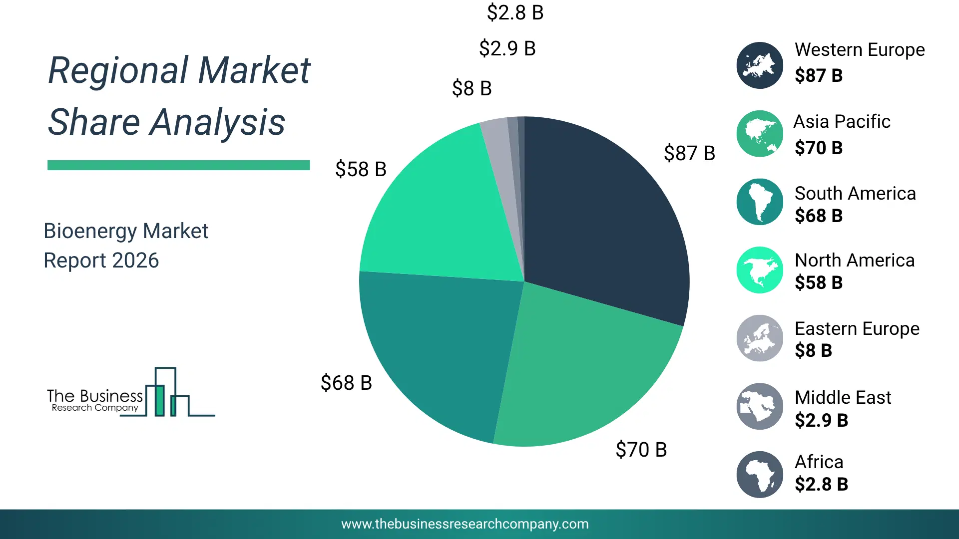 Bioenergy Market Regional Share & Geographic Distribution Pie Chart Showing Regional Market Share And Geographic Distribution For Bioenergy Market.