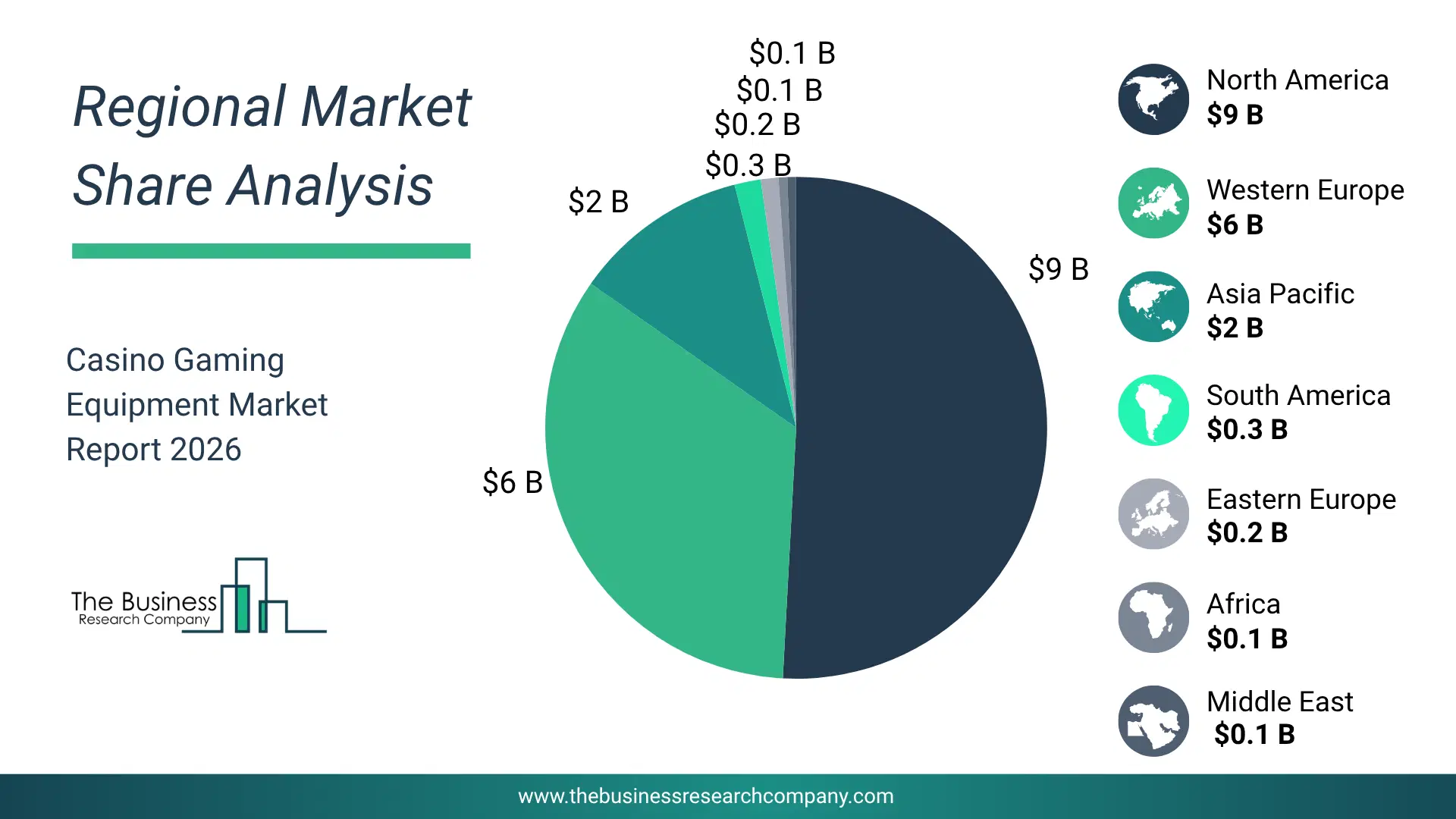 Casino Gaming Equipment Market Regional Share & Geographic Distribution Pie Chart Showing Regional Market Share And Geographic Distribution For Casino Gaming Equipment Market.