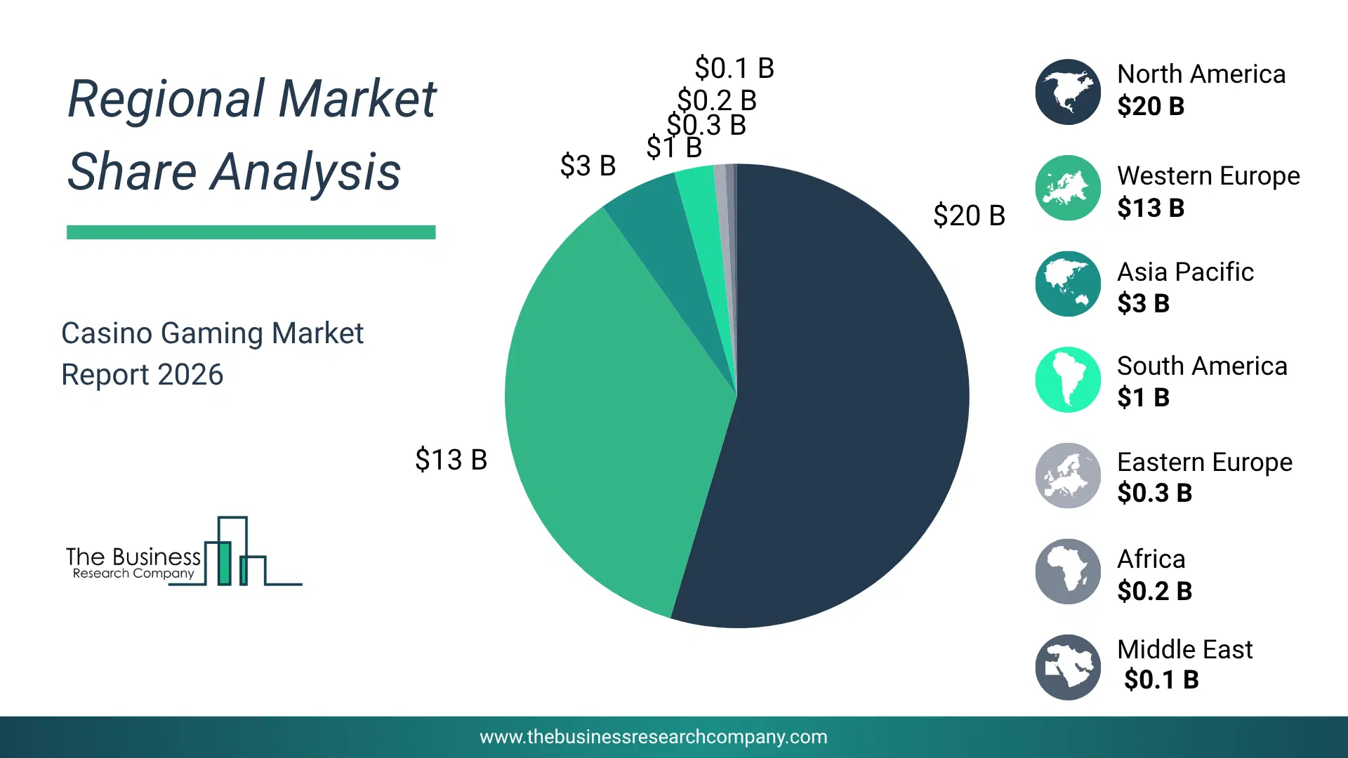 Casino Gaming Market Regional Share & Geographic Distribution Pie Chart Showing Regional Market Share And Geographic Distribution For Casino Gaming Market.