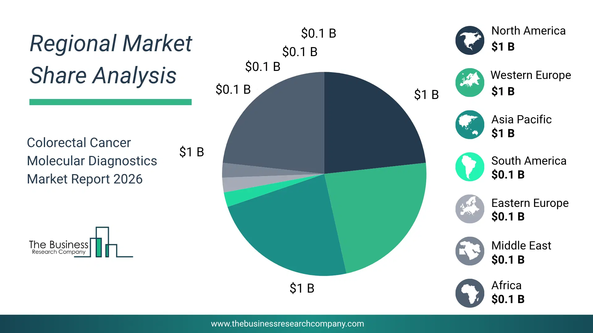 Colorectal Cancer Molecular Diagnostics Market Regional Share & Geographic Distribution Pie Chart Showing Regional Market Share And Geographic Distribution For Colorectal Cancer Molecular Diagnostics Market.