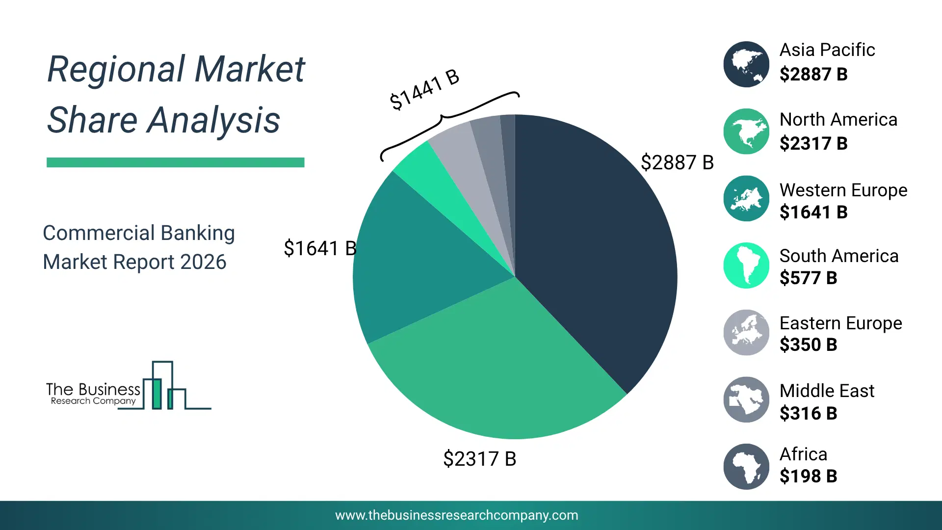 Pie Chart Showing Regional Market Share And Geographic Distribution For Commercial Banking Market. Pie Chart Showing Regional Market Share And Geographic Distribution For Commercial Banking Market.