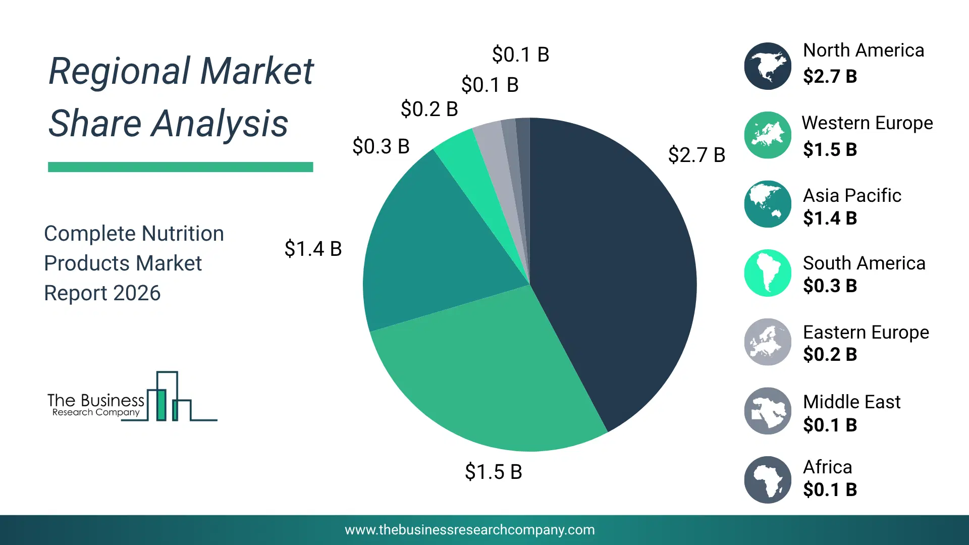 Complete Nutrition Products Market Regional Share & Geographic Distribution Pie Chart Showing Regional Market Share And Geographic Distribution For Complete Nutrition Products Market.