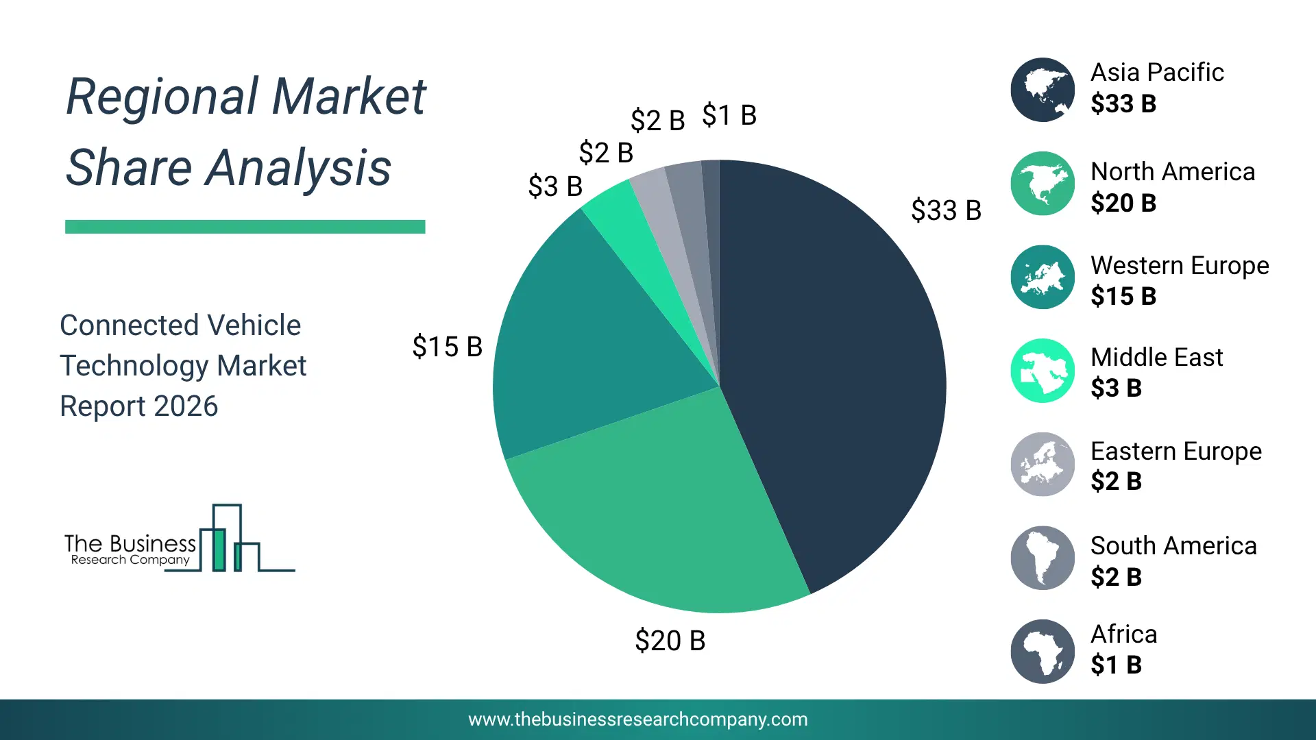Connected Vehicle Technology Market Regional Share & Geographic Distribution Pie Chart Showing Regional Market Share And Geographic Distribution For Connected Vehicle Technology Market.