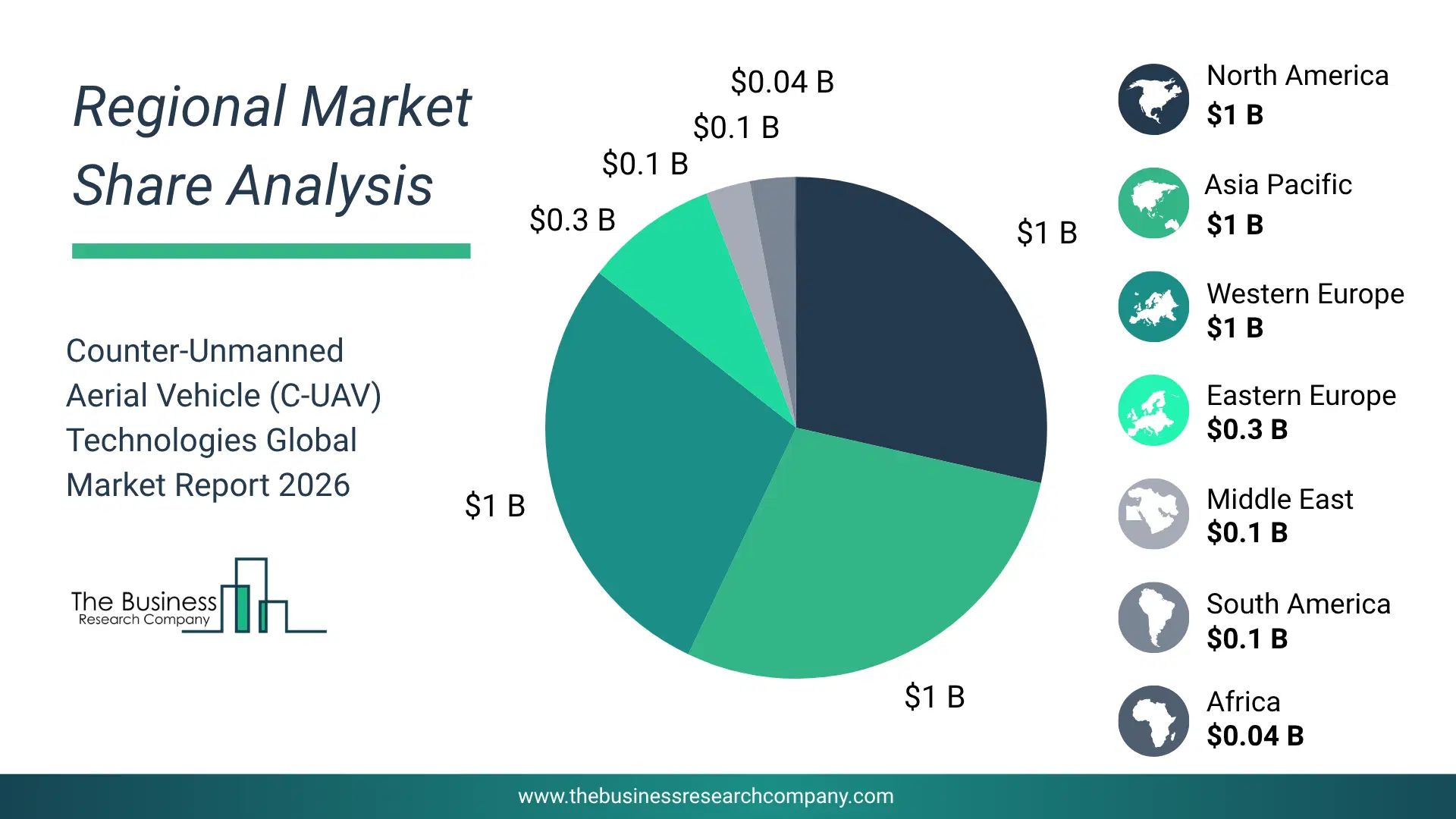 Counter Unmanned Aerial Vehicle (Uav) Technologies Market Regional Share & Geographic Distribution Pie Chart Showing Regional Market Share And Geographic Distribution For Counter Unmanned Aerial Vehicle (Uav) Technologies Market.