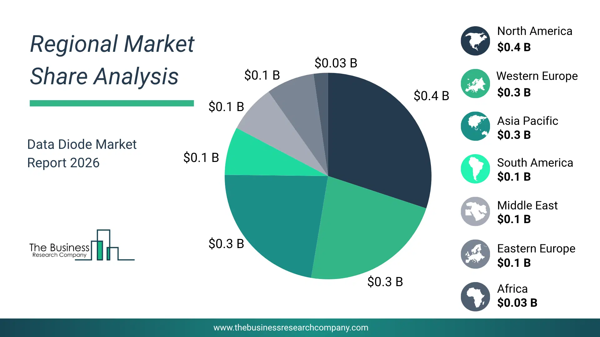 Data Diode Market Regional Share & Geographic Distribution Pie Chart Showing Regional Market Share And Geographic Distribution For Data Diode Market.