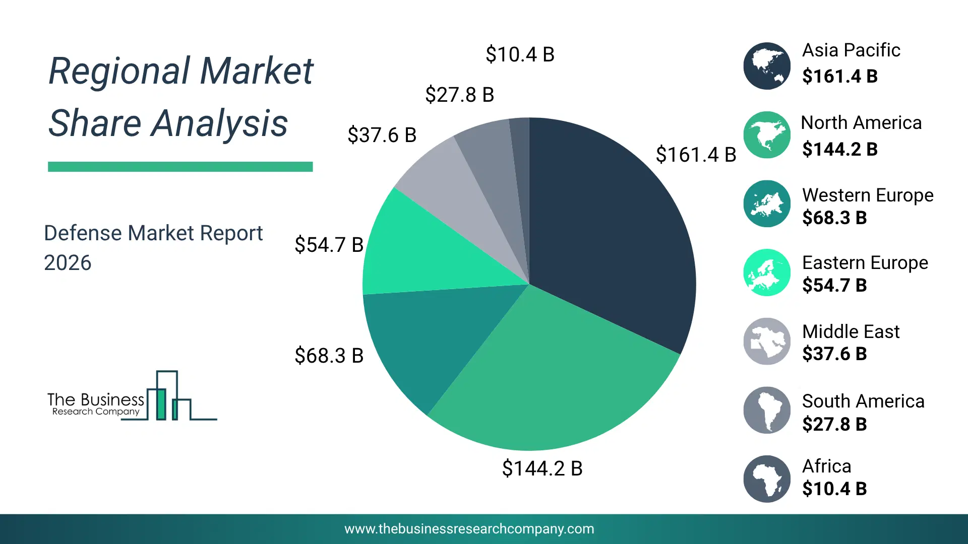 Defense Market Regional Share & Geographic Distribution Pie Chart Showing Regional Market Share And Geographic Distribution For Defense Market.