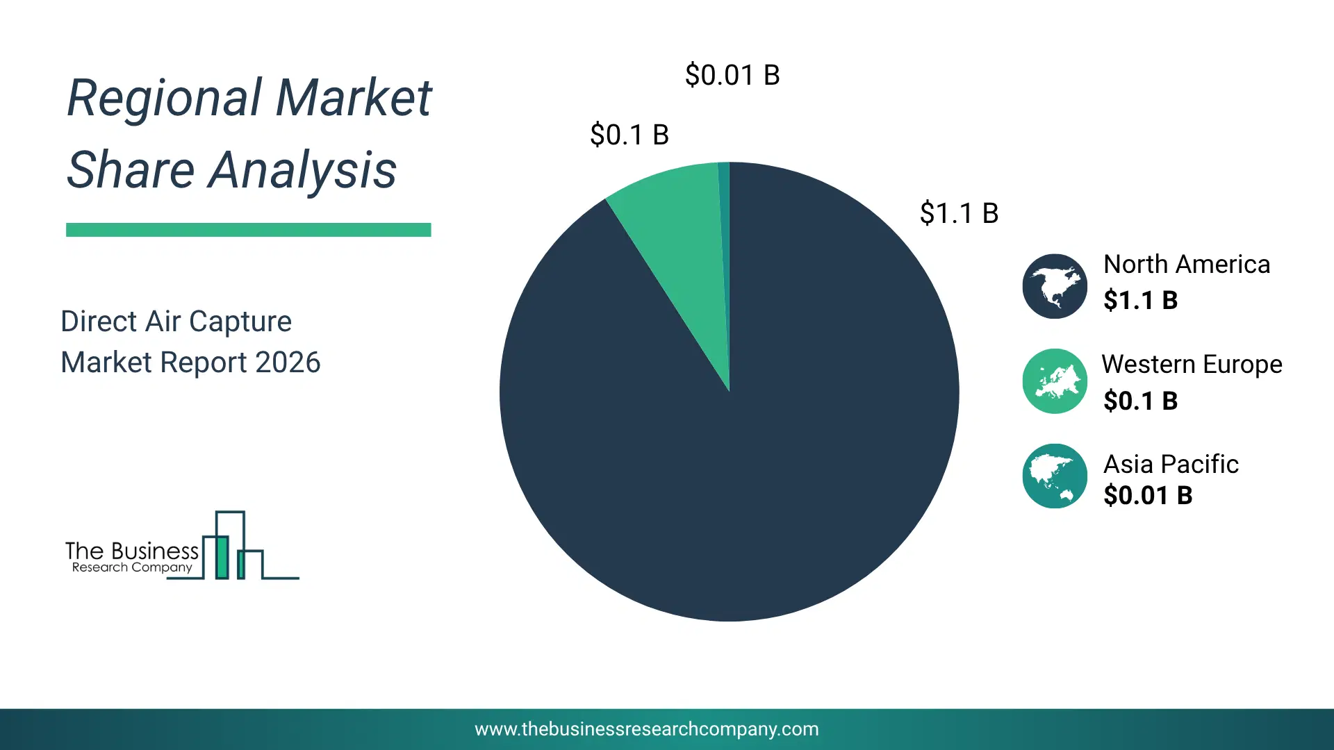 Direct Air Capture Market Regional Share & Geographic Distribution Pie Chart Showing Regional Market Share And Geographic Distribution For Direct Air Capture Market.