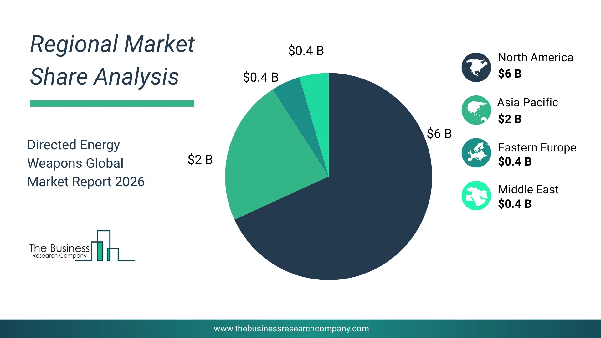 Directed Energy Weapons Market Regional Share & Geographic Distribution Pie Chart Showing Regional Market Share And Geographic Distribution For Directed Energy Weapons Market.