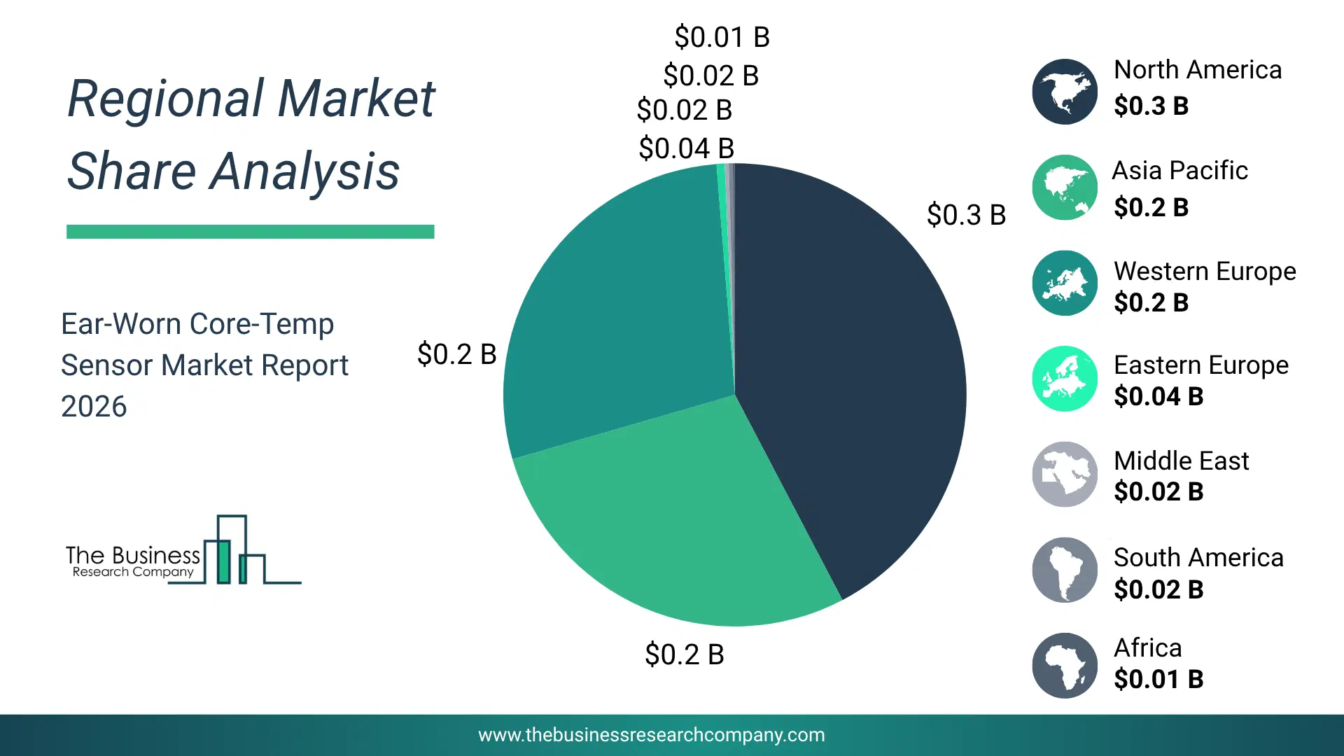Ear-Worn Core-Temp Sensor Market Regional Share & Geographic Distribution Pie Chart Showing Regional Market Share And Geographic Distribution For Ear-Worn Core-Temp Sensor Market.