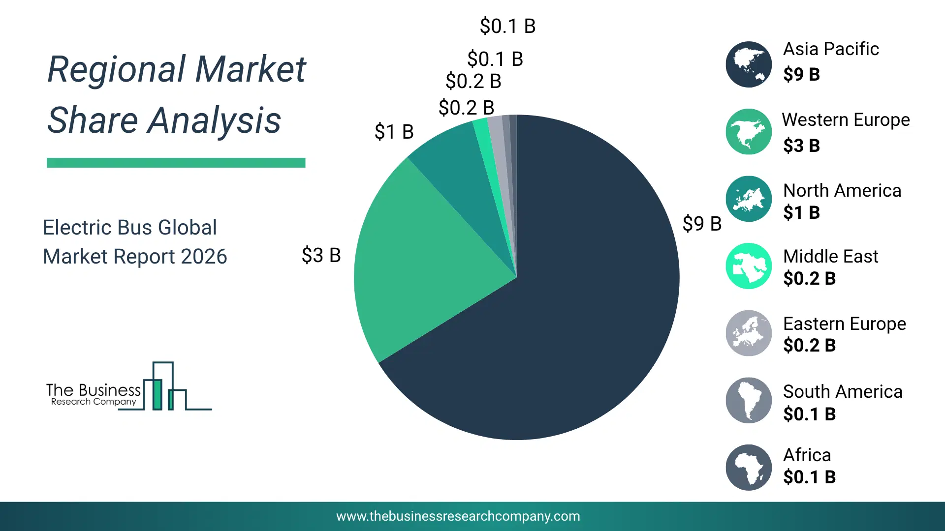 Electric Bus Market Regional Share & Geographic Distribution Pie Chart Showing Regional Market Share And Geographic Distribution For Electric Bus Market.