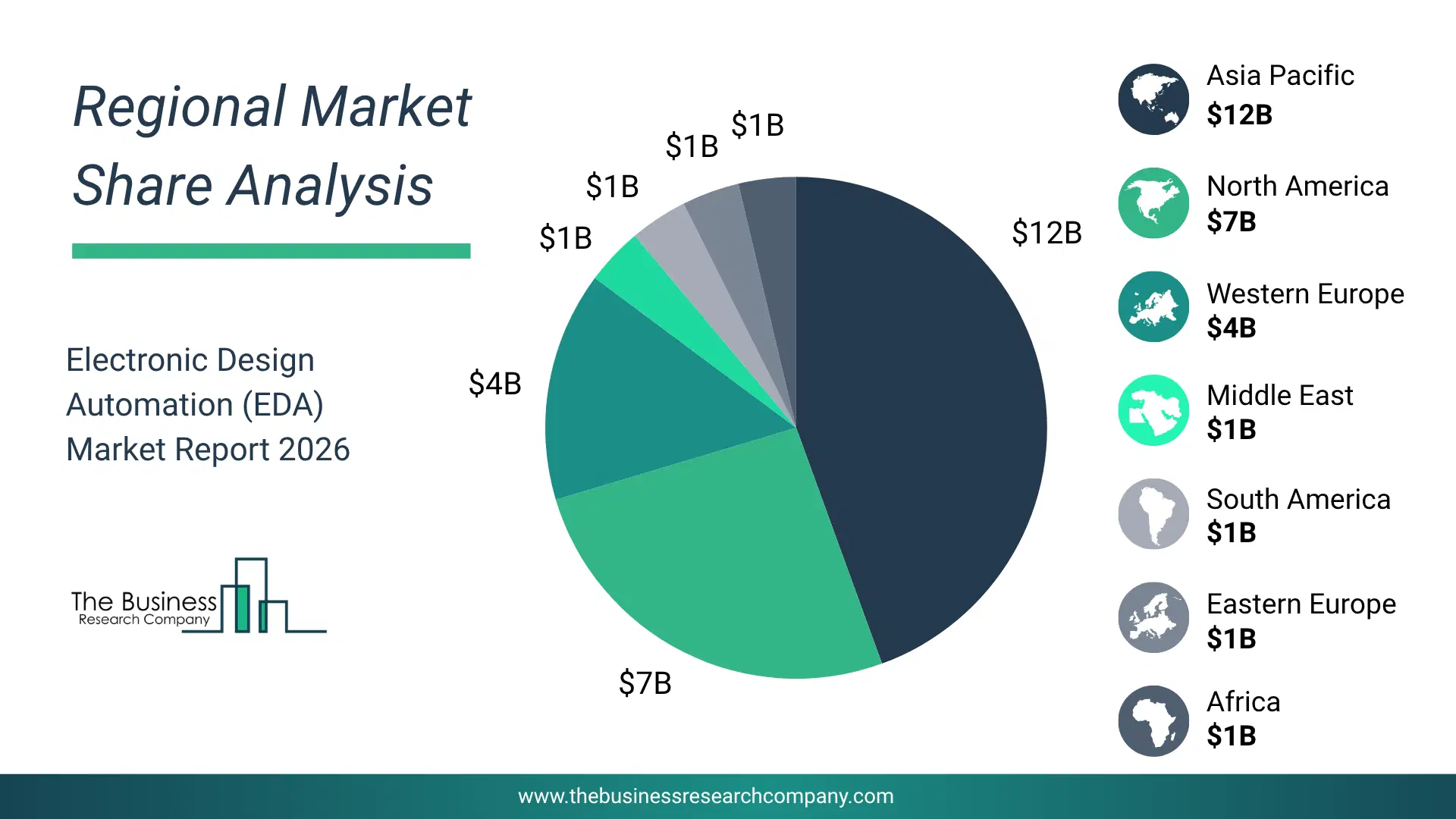 Electronic Design Automation (Eda) Market Regional Share & Geographic Distribution Pie Chart Showing Regional Market Share And Geographic Distribution For Electronic Design Automation (Eda) Market.