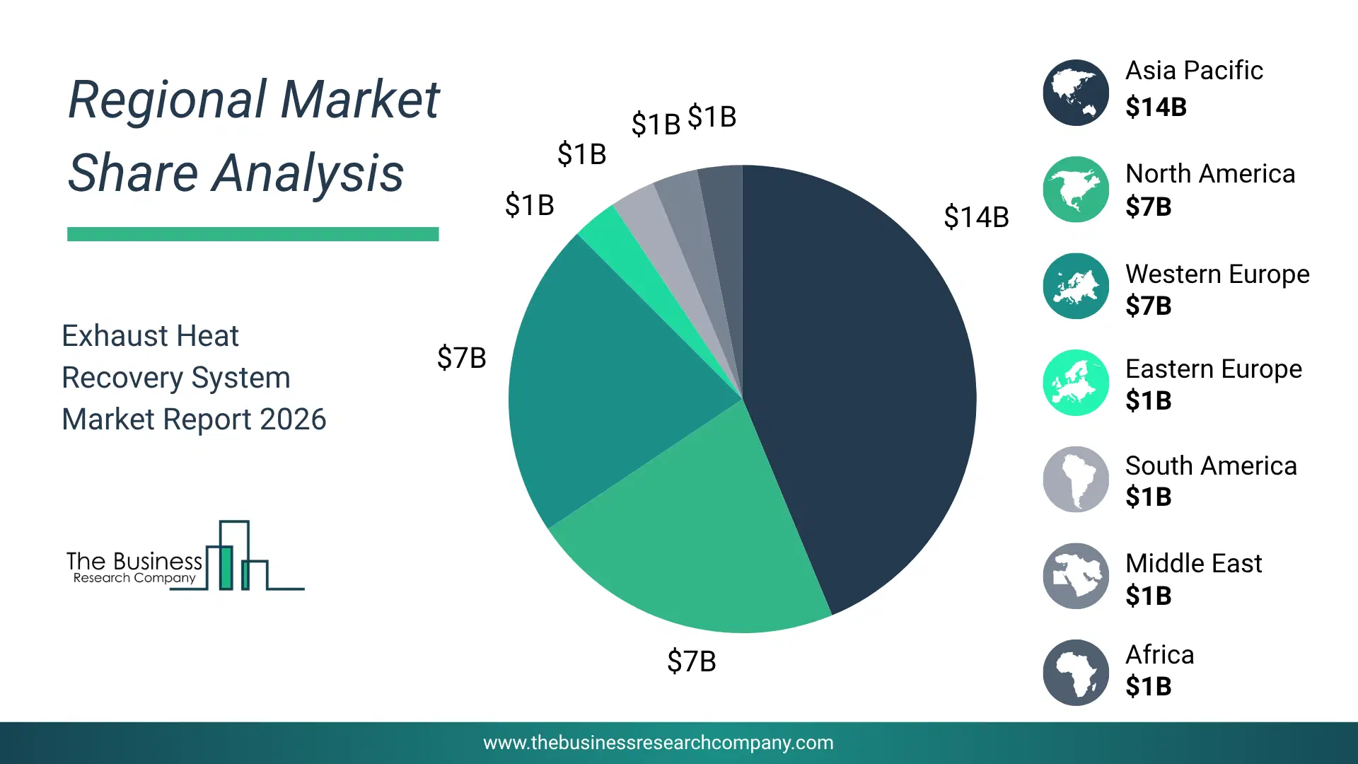 Exhaust Heat Recovery System Market Regional Share & Geographic Distribution Pie Chart Showing Regional Market Share And Geographic Distribution For Exhaust Heat Recovery System Market.