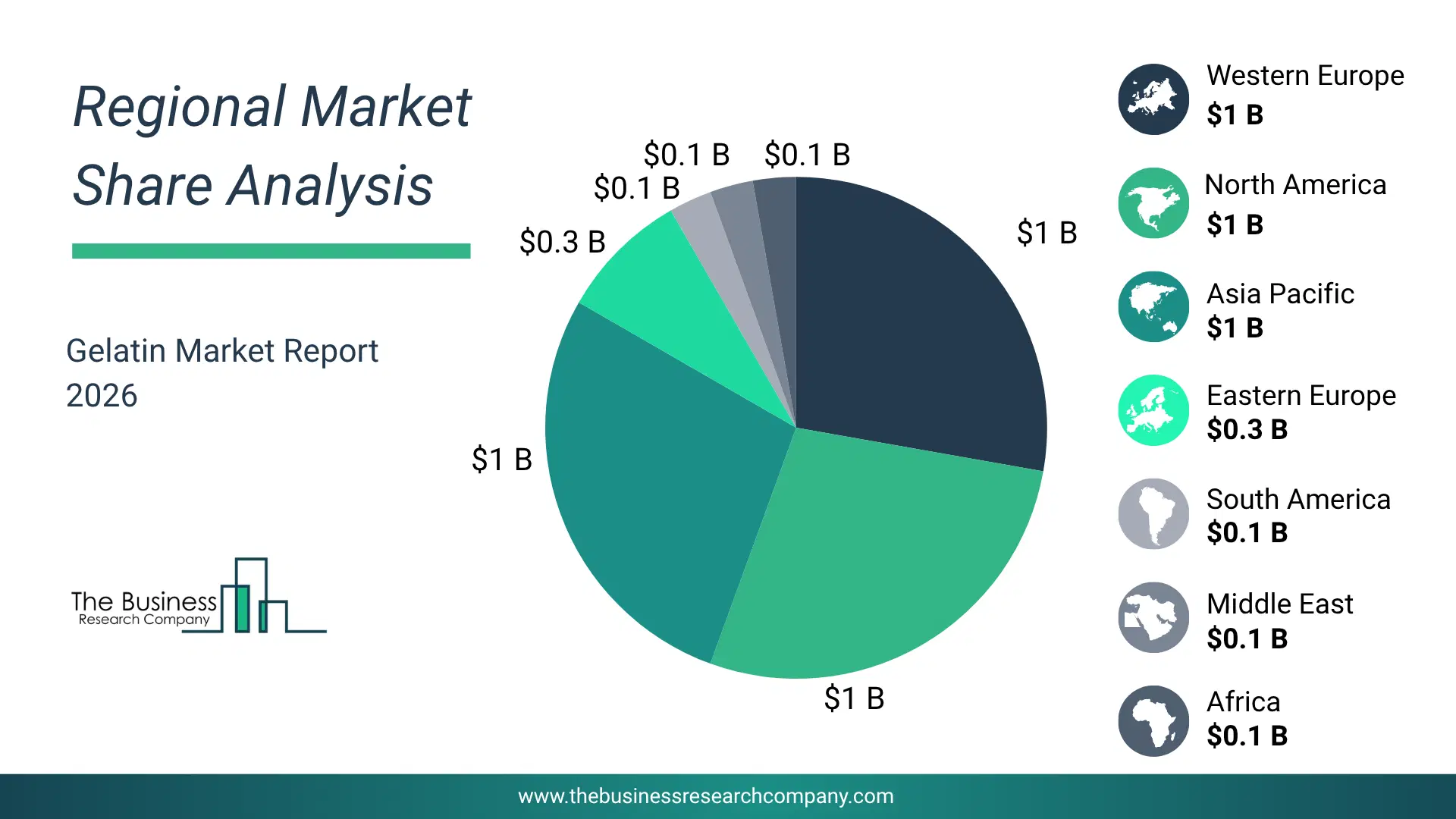Gelatin Market Regional Share & Geographic Distribution Pie Chart Showing Regional Market Share And Geographic Distribution For Gelatin Market.